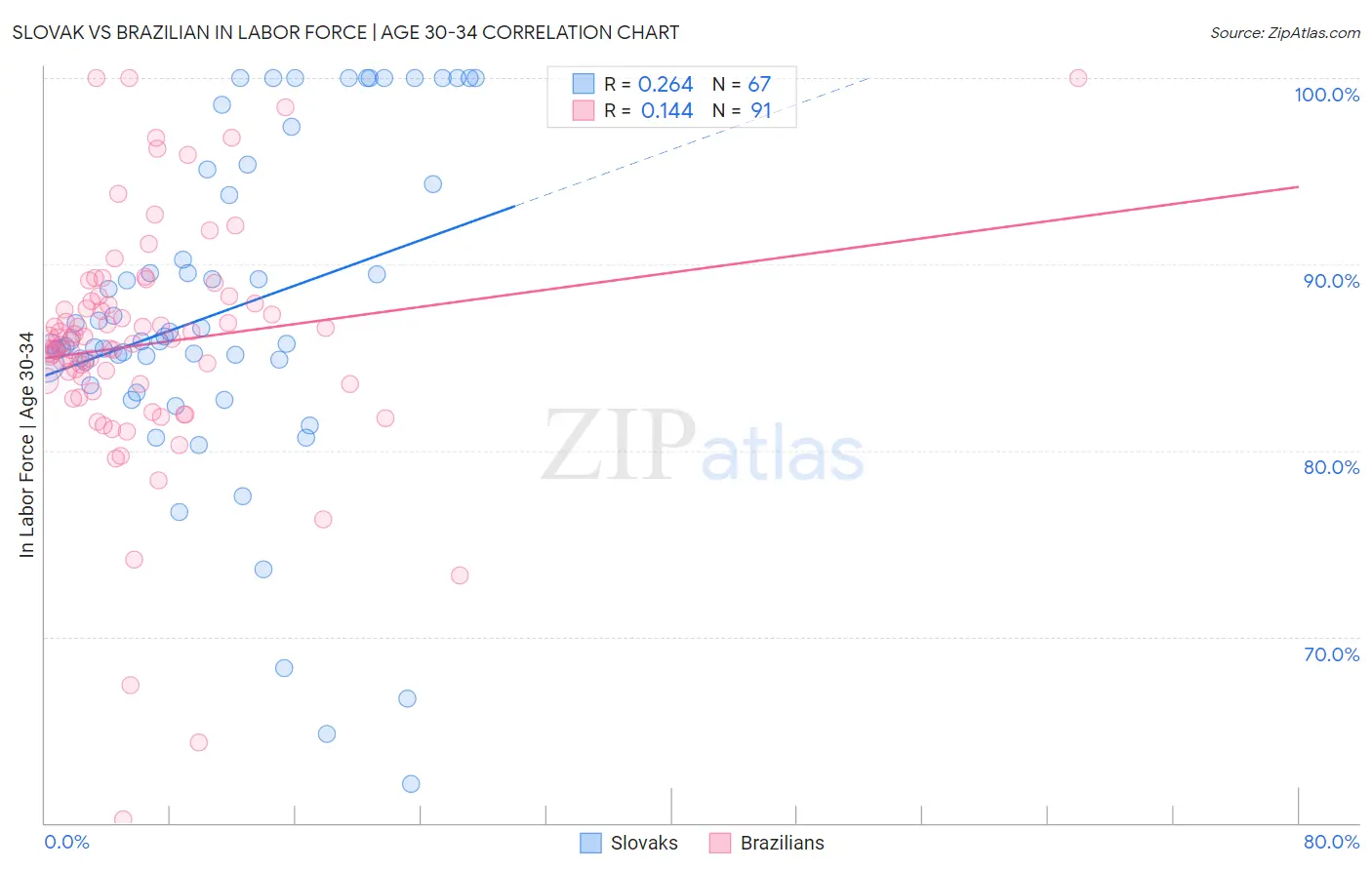 Slovak vs Brazilian In Labor Force | Age 30-34