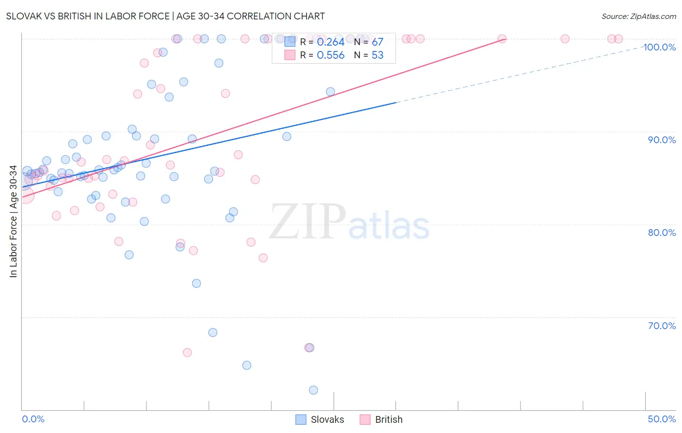 Slovak vs British In Labor Force | Age 30-34