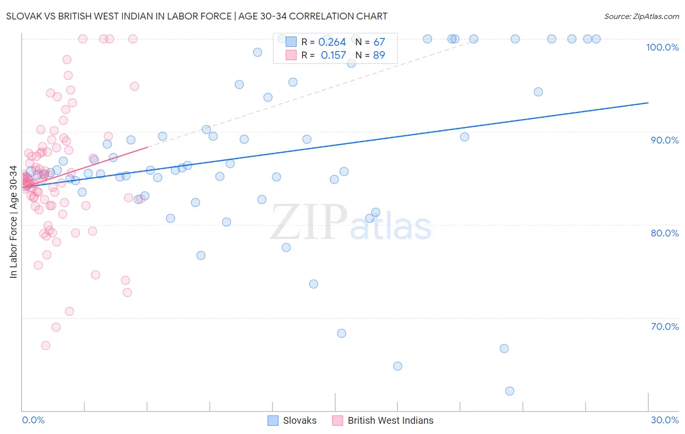Slovak vs British West Indian In Labor Force | Age 30-34