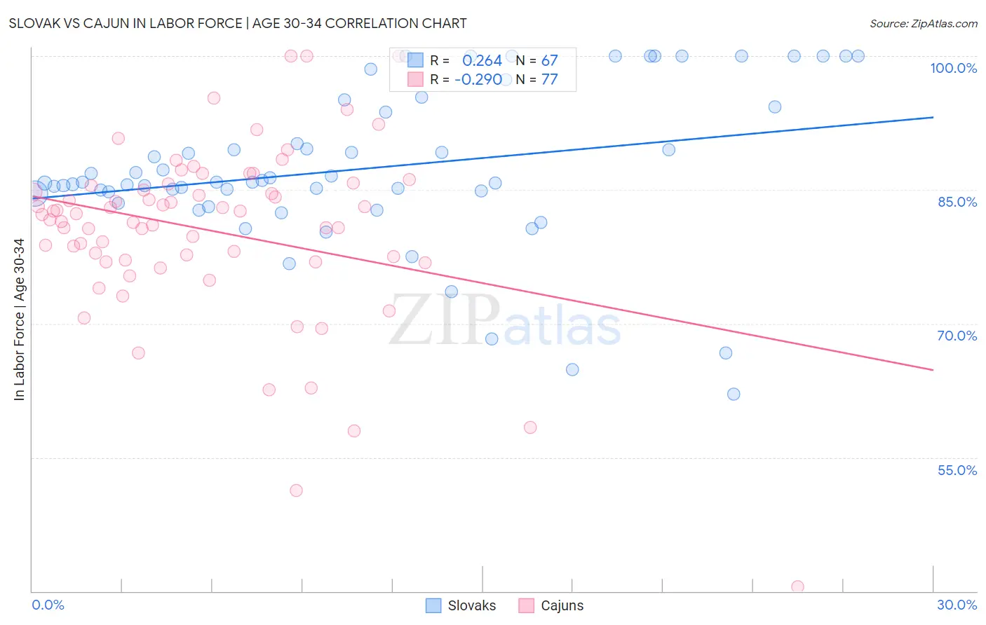 Slovak vs Cajun In Labor Force | Age 30-34