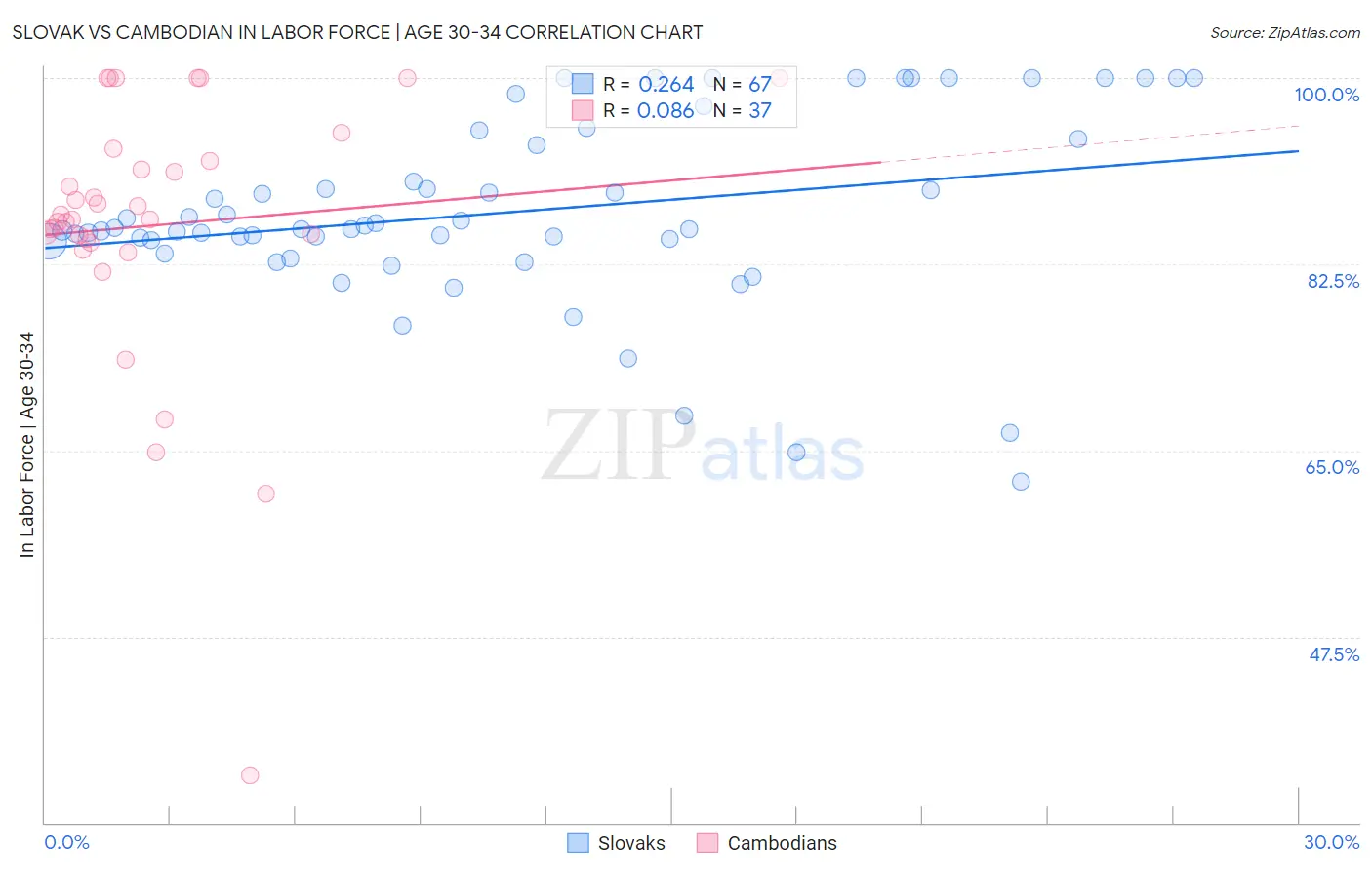 Slovak vs Cambodian In Labor Force | Age 30-34