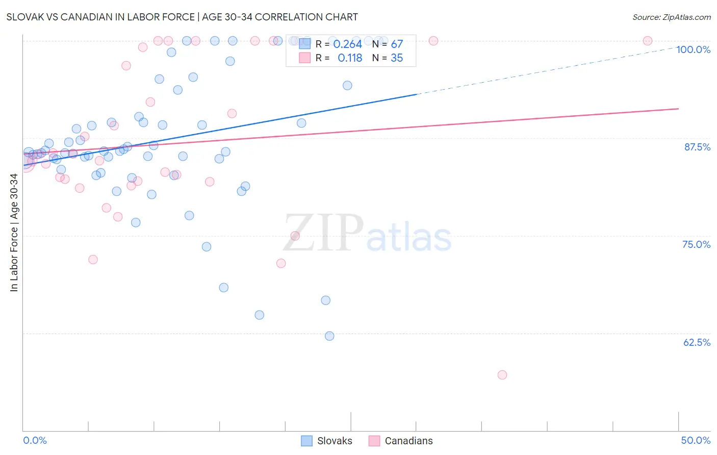 Slovak vs Canadian In Labor Force | Age 30-34