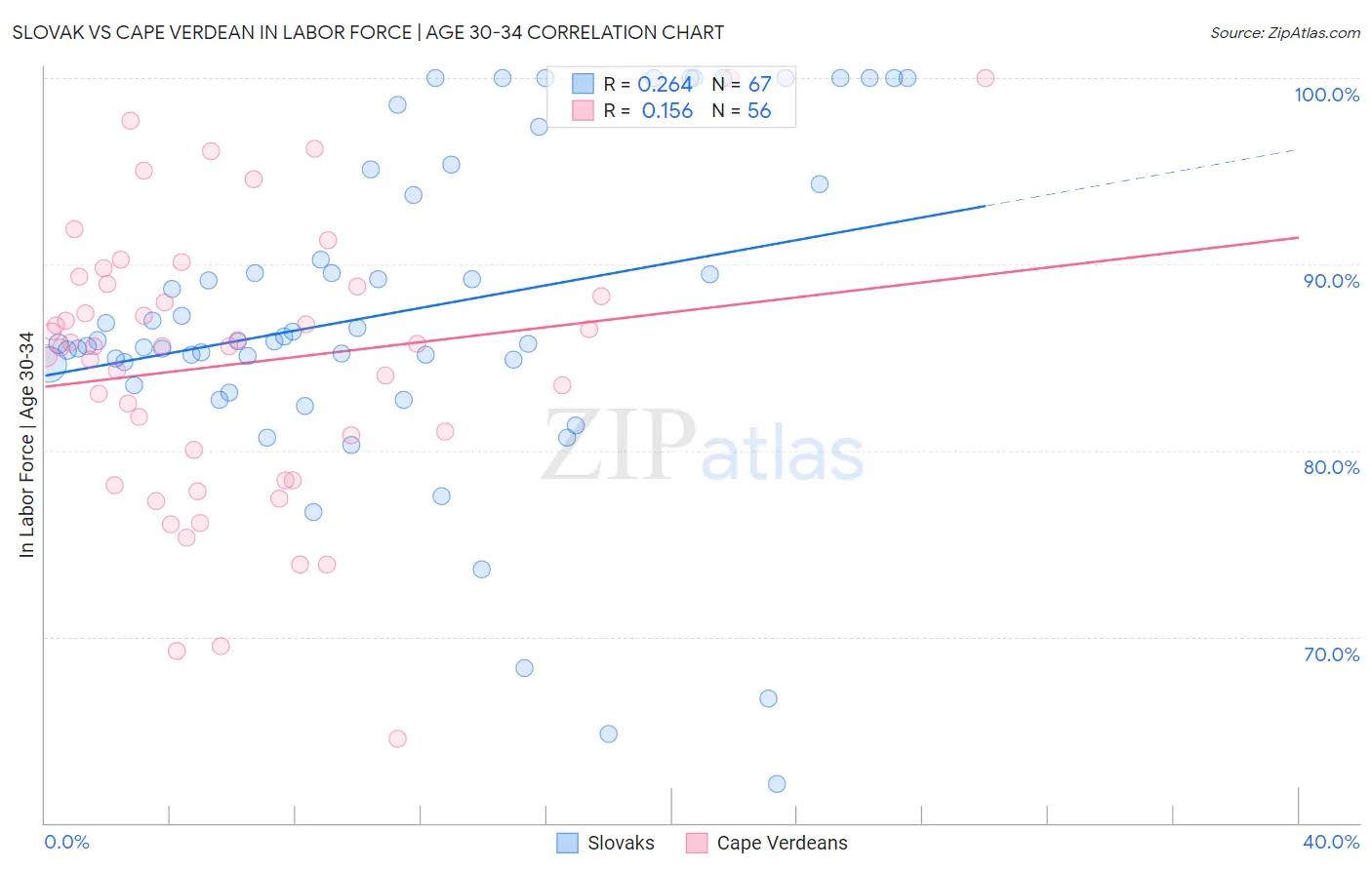 Slovak vs Cape Verdean In Labor Force | Age 30-34