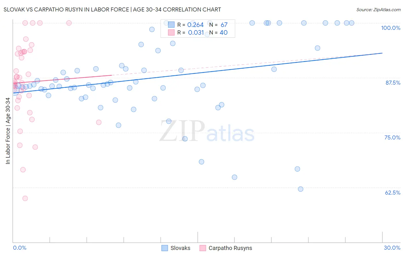 Slovak vs Carpatho Rusyn In Labor Force | Age 30-34