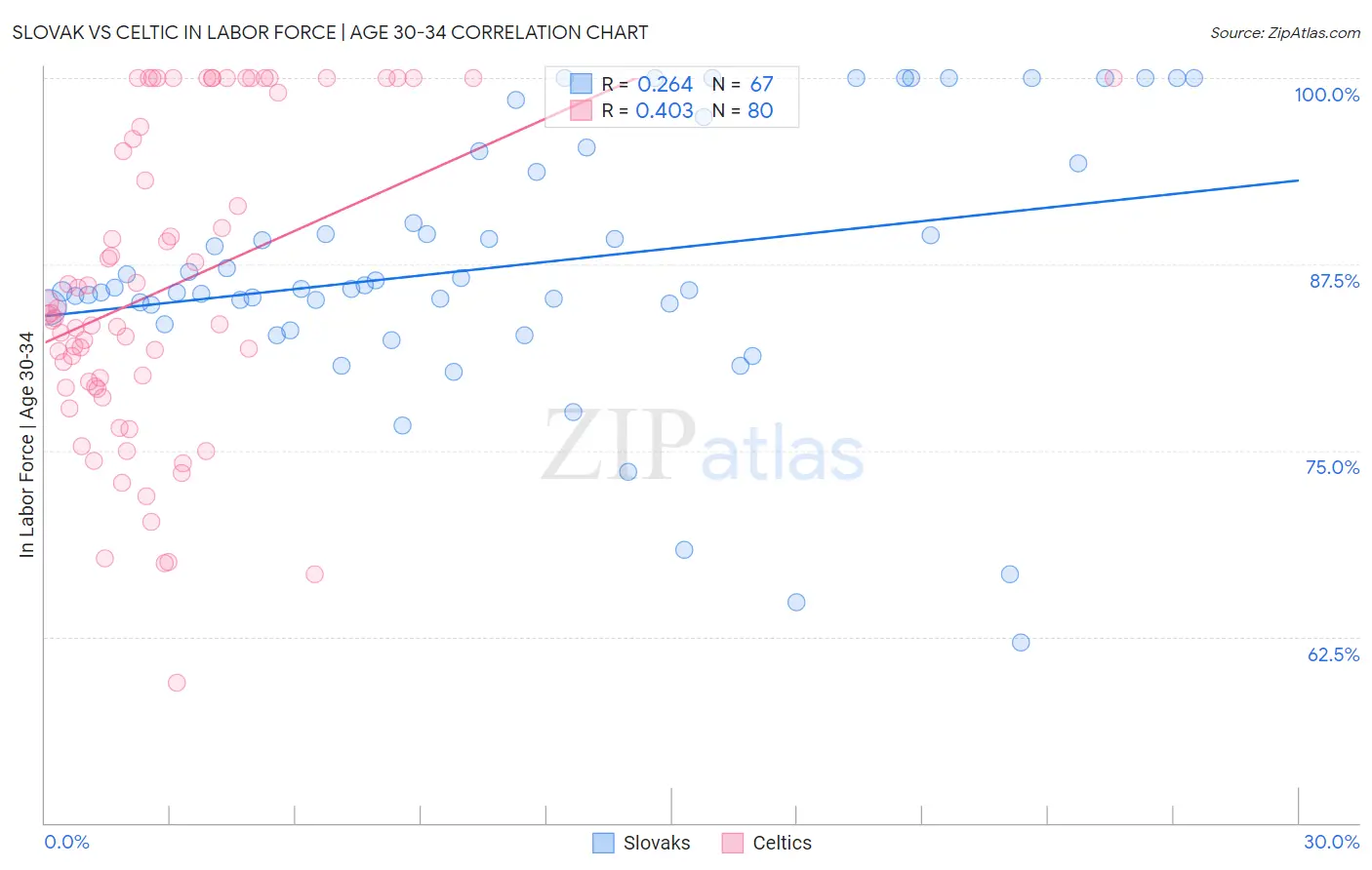 Slovak vs Celtic In Labor Force | Age 30-34