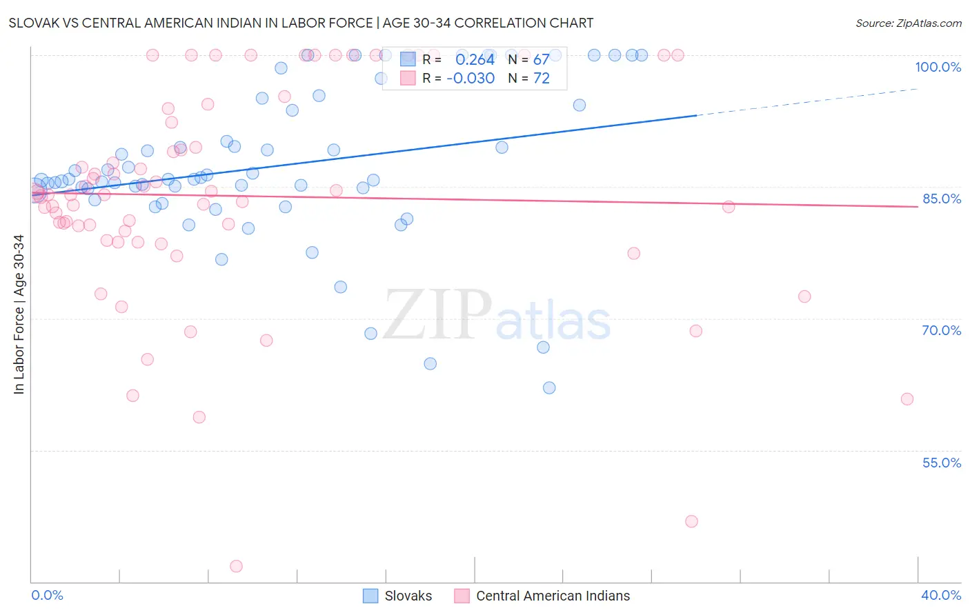 Slovak vs Central American Indian In Labor Force | Age 30-34