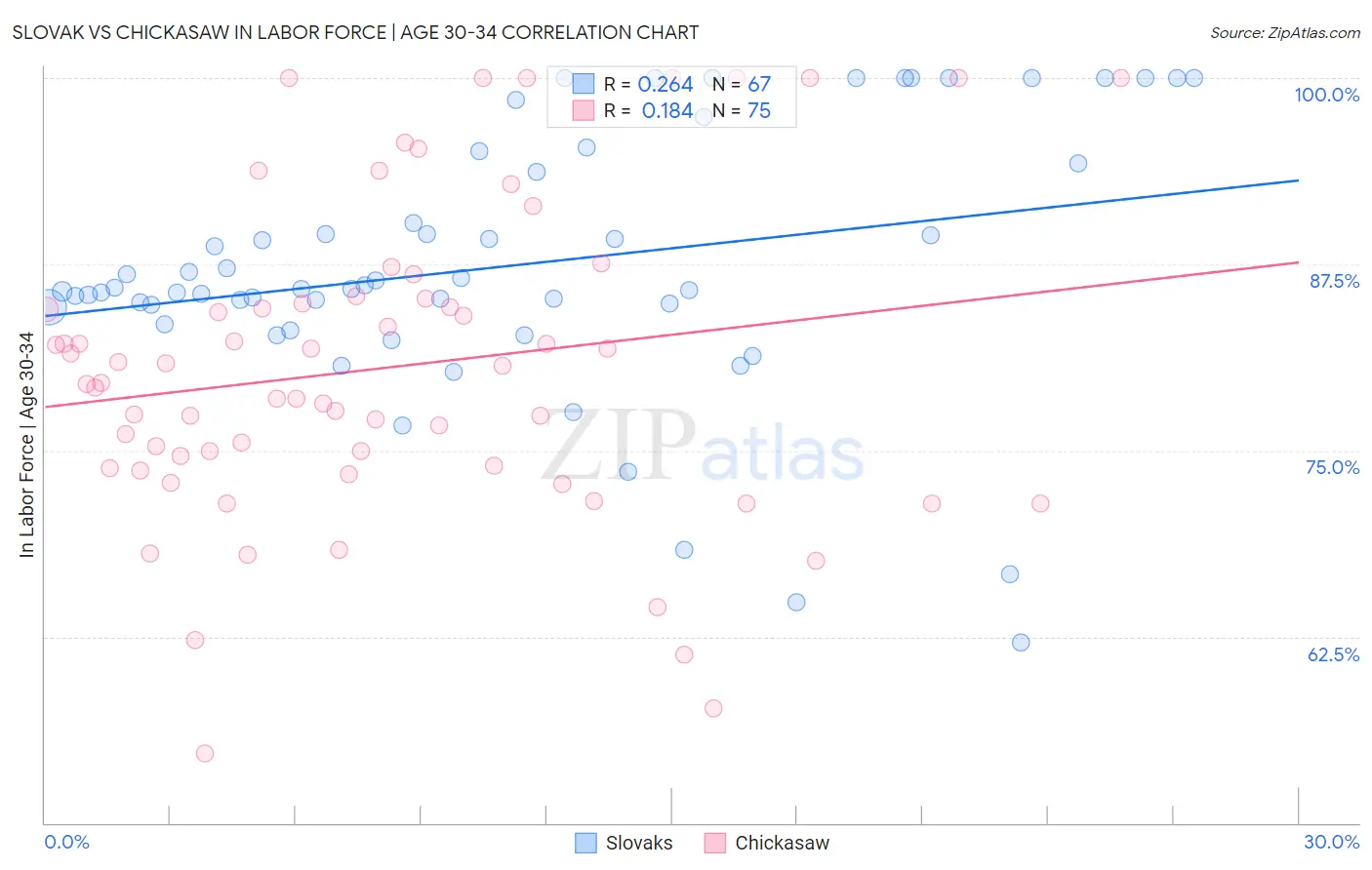 Slovak vs Chickasaw In Labor Force | Age 30-34