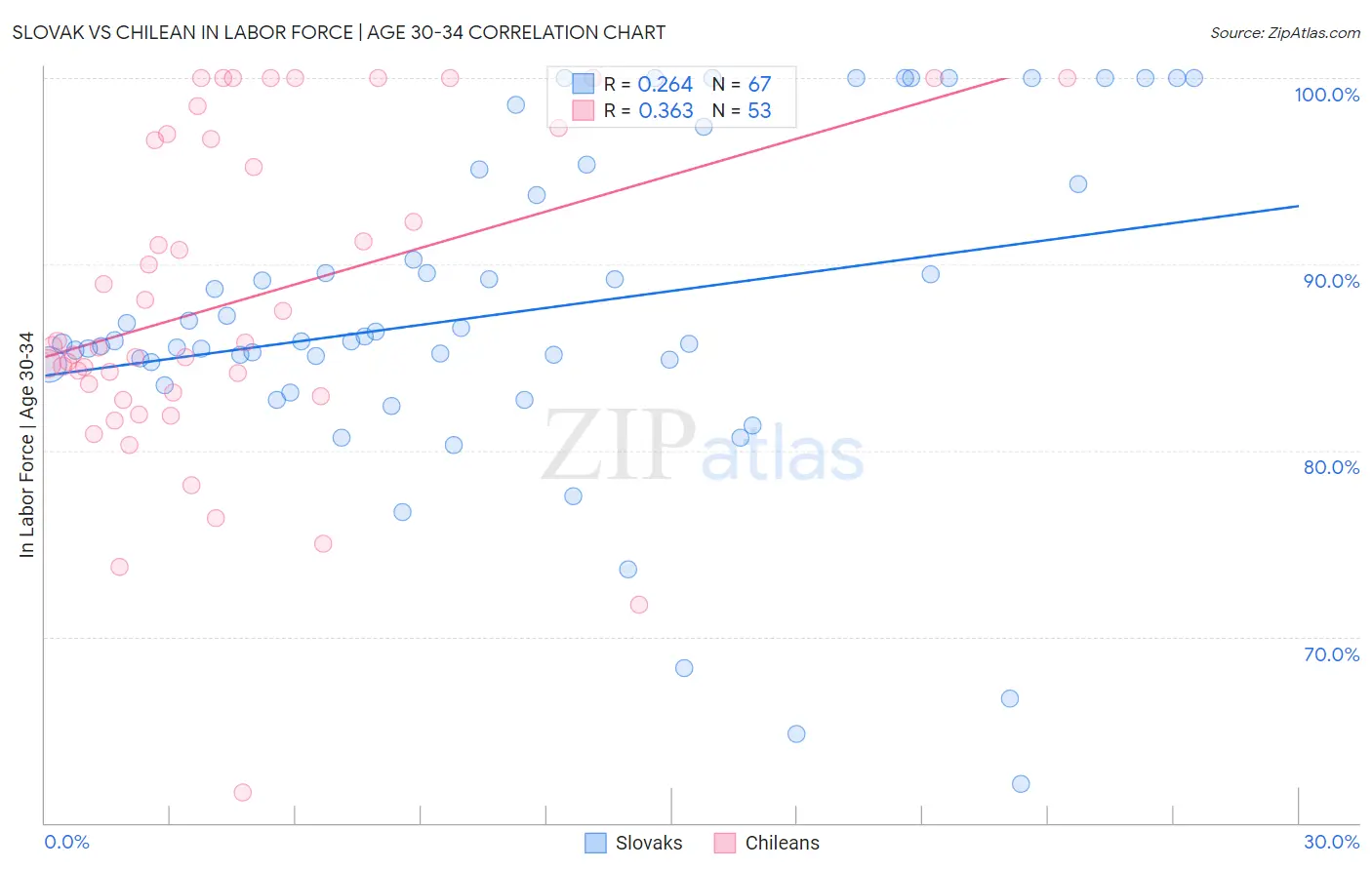 Slovak vs Chilean In Labor Force | Age 30-34