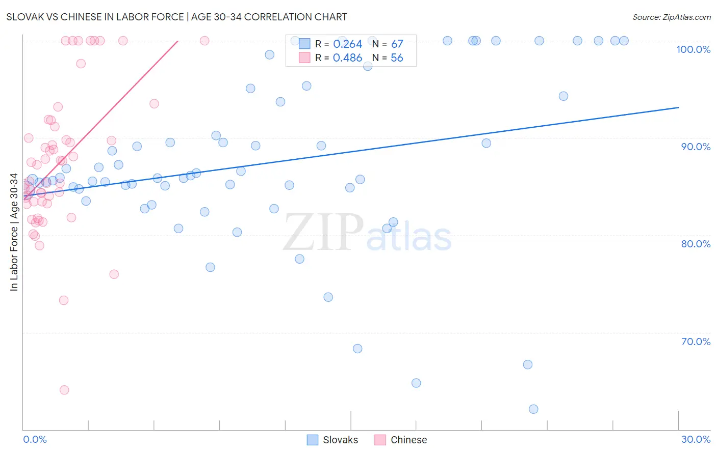 Slovak vs Chinese In Labor Force | Age 30-34