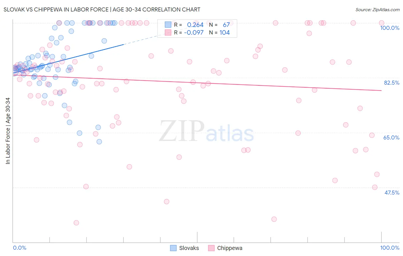Slovak vs Chippewa In Labor Force | Age 30-34
