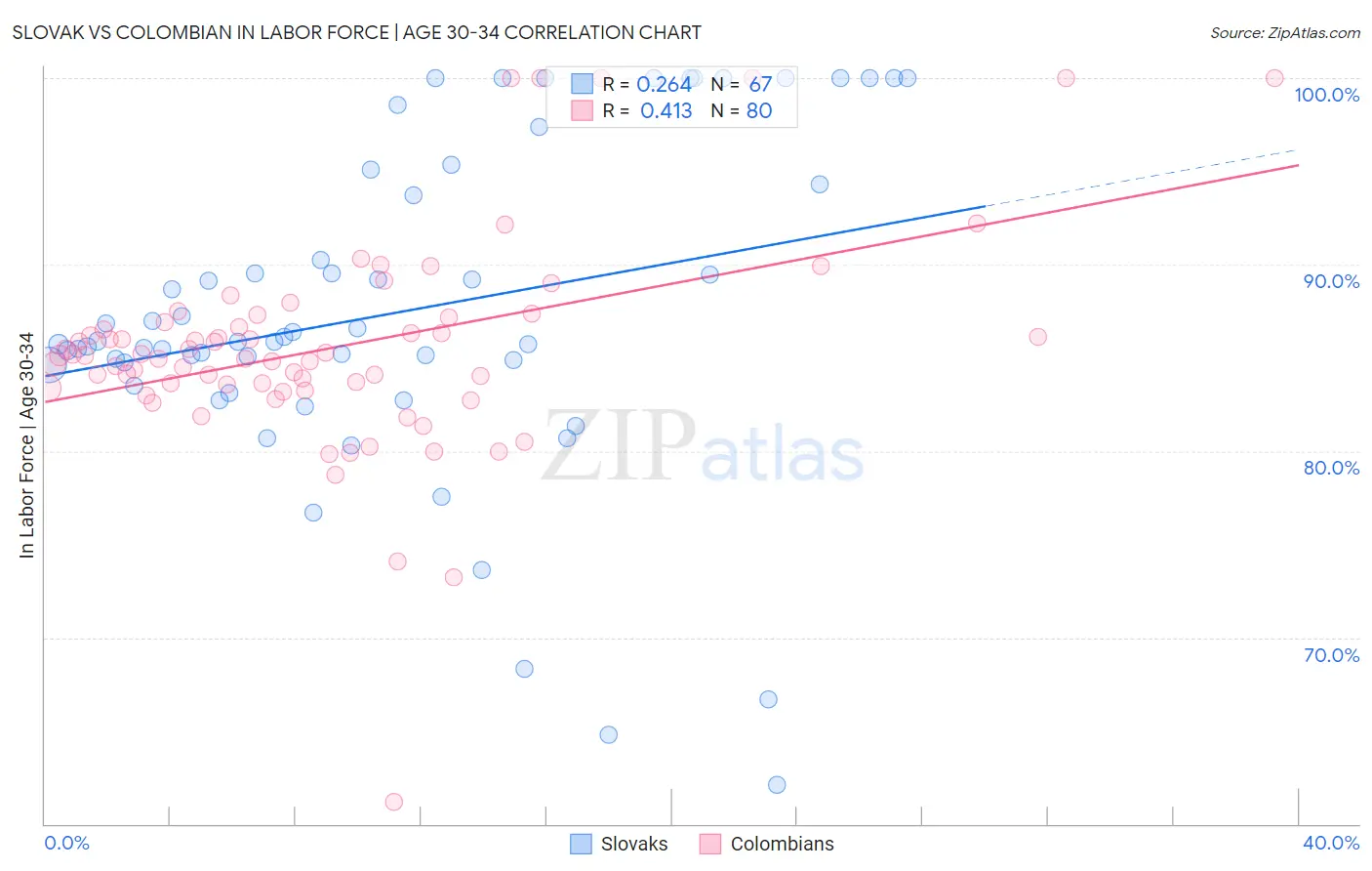Slovak vs Colombian In Labor Force | Age 30-34