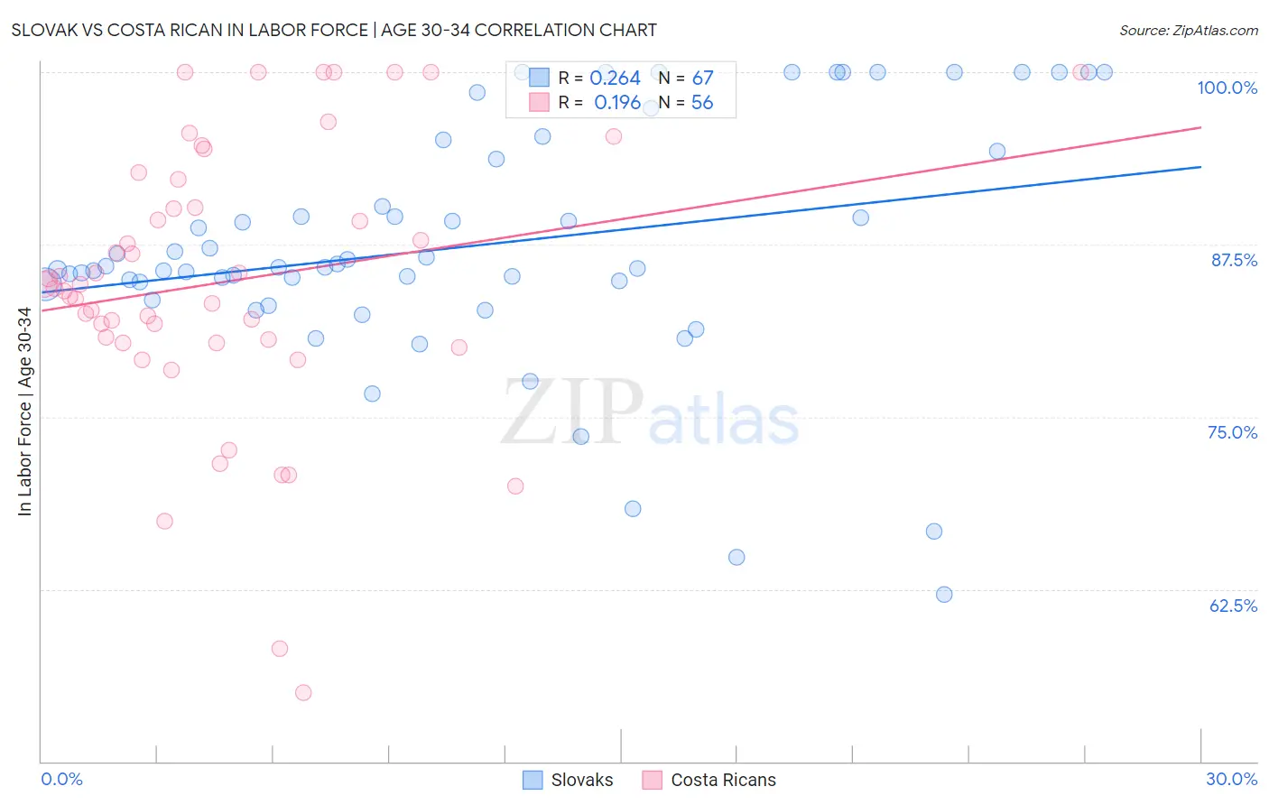 Slovak vs Costa Rican In Labor Force | Age 30-34
