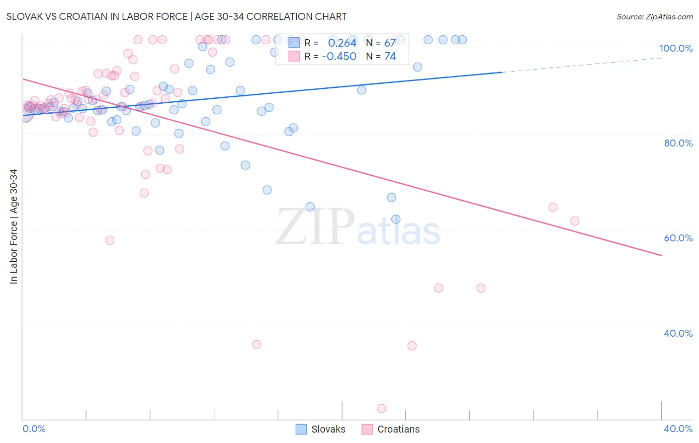 Slovak vs Croatian In Labor Force | Age 30-34