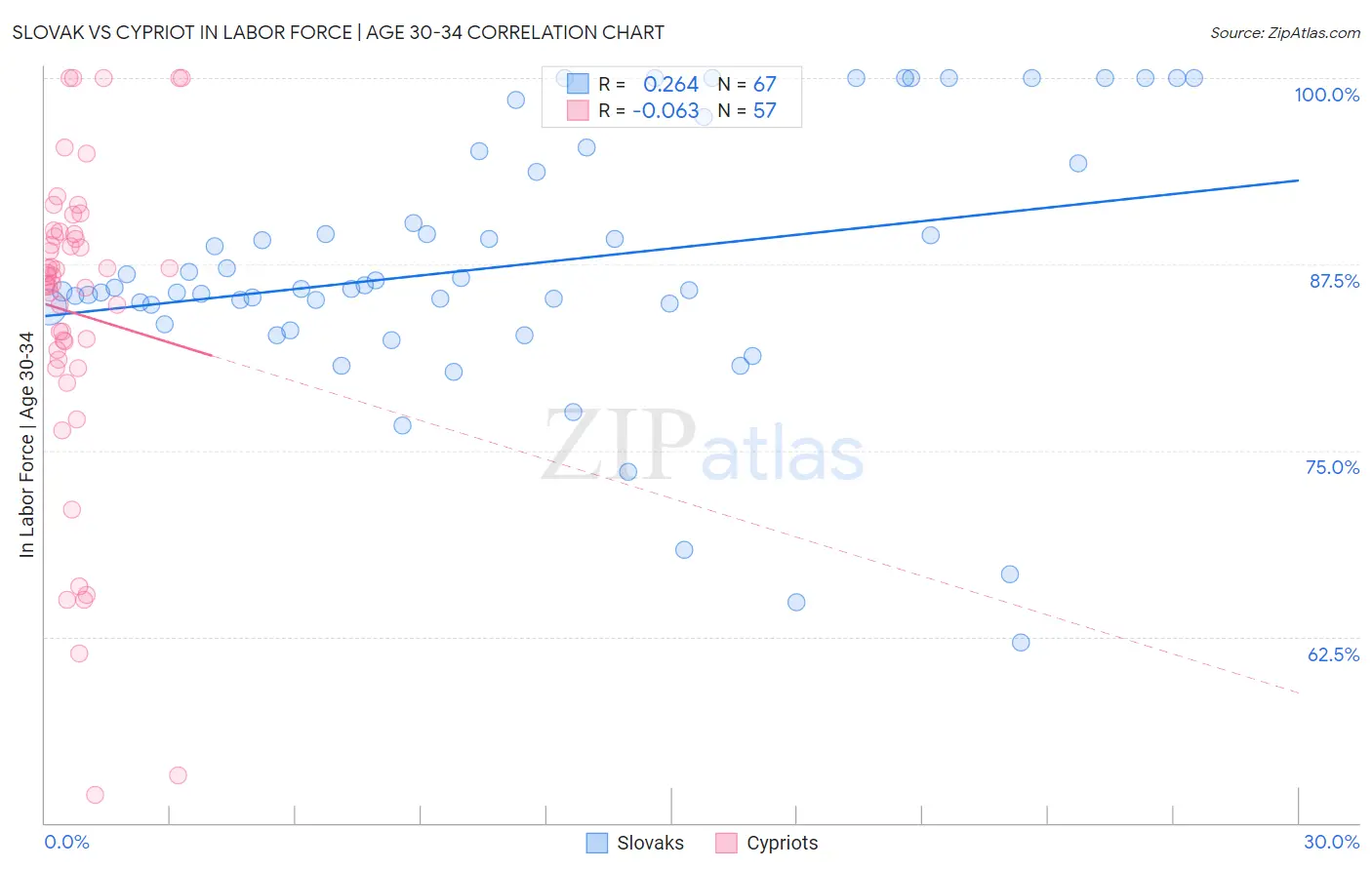 Slovak vs Cypriot In Labor Force | Age 30-34