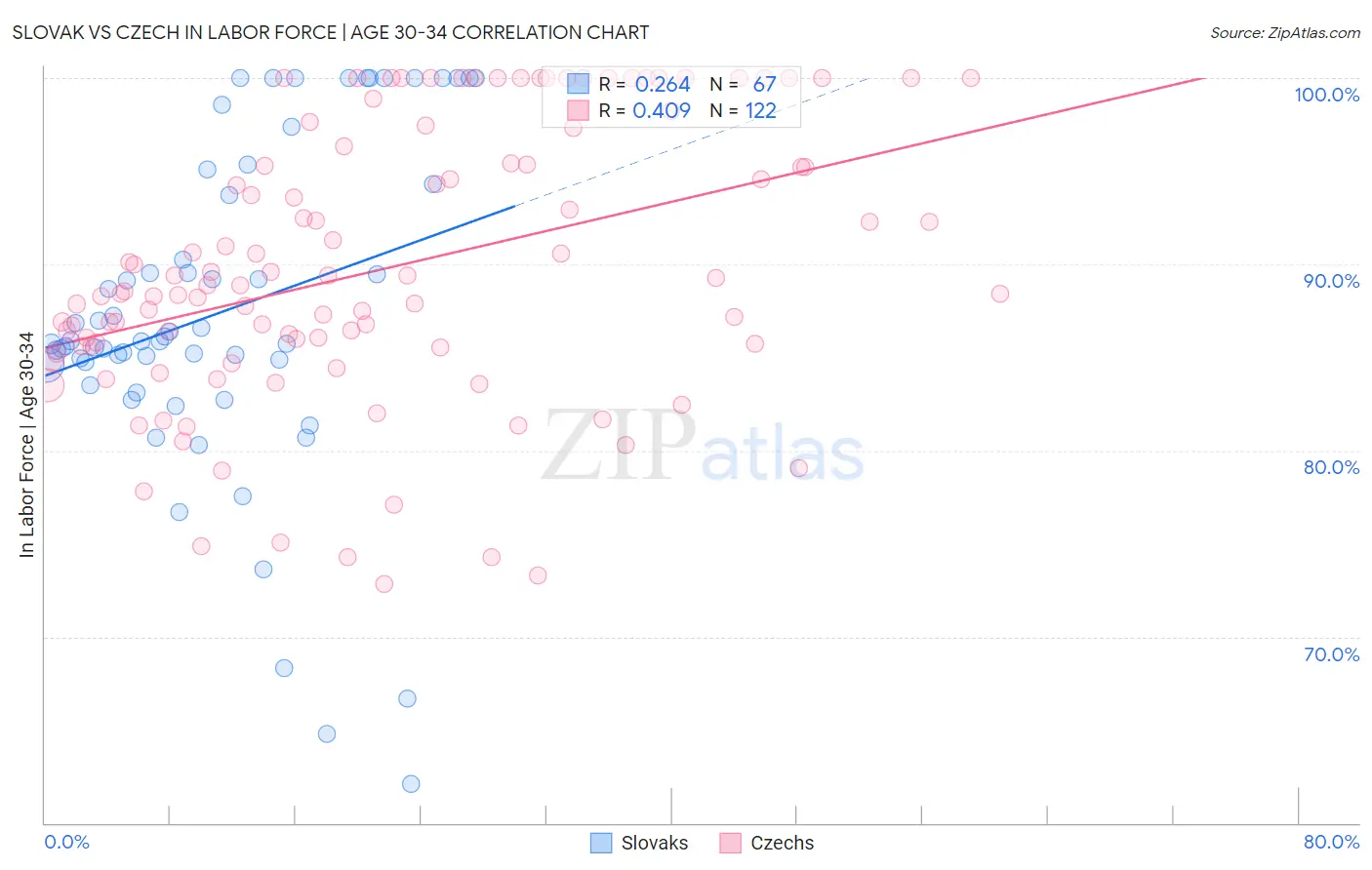 Slovak vs Czech In Labor Force | Age 30-34