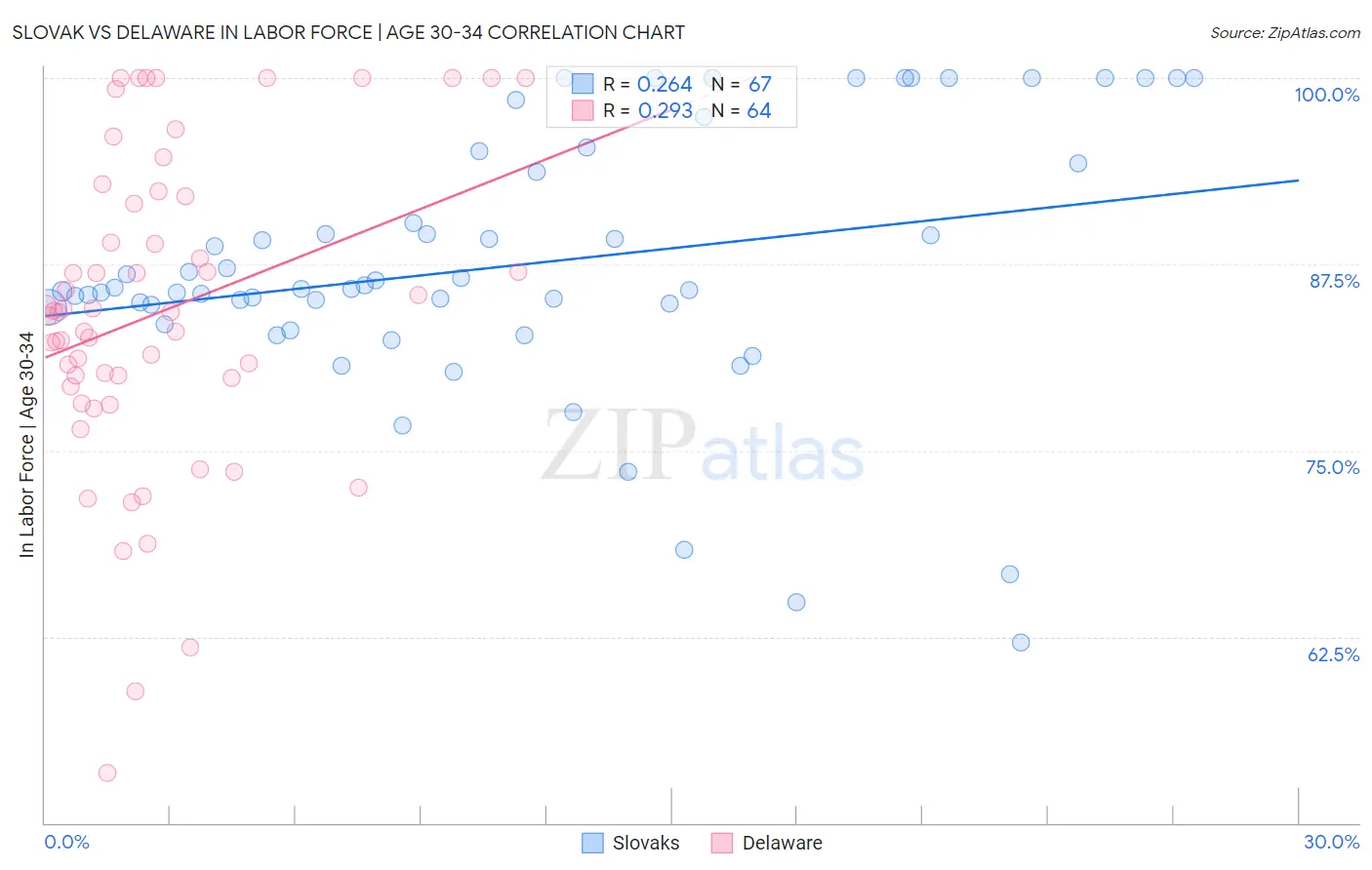 Slovak vs Delaware In Labor Force | Age 30-34