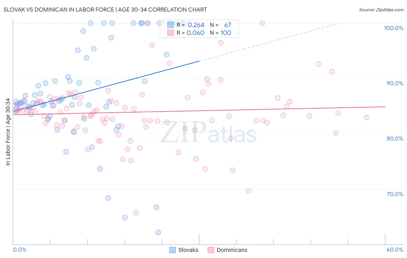 Slovak vs Dominican In Labor Force | Age 30-34