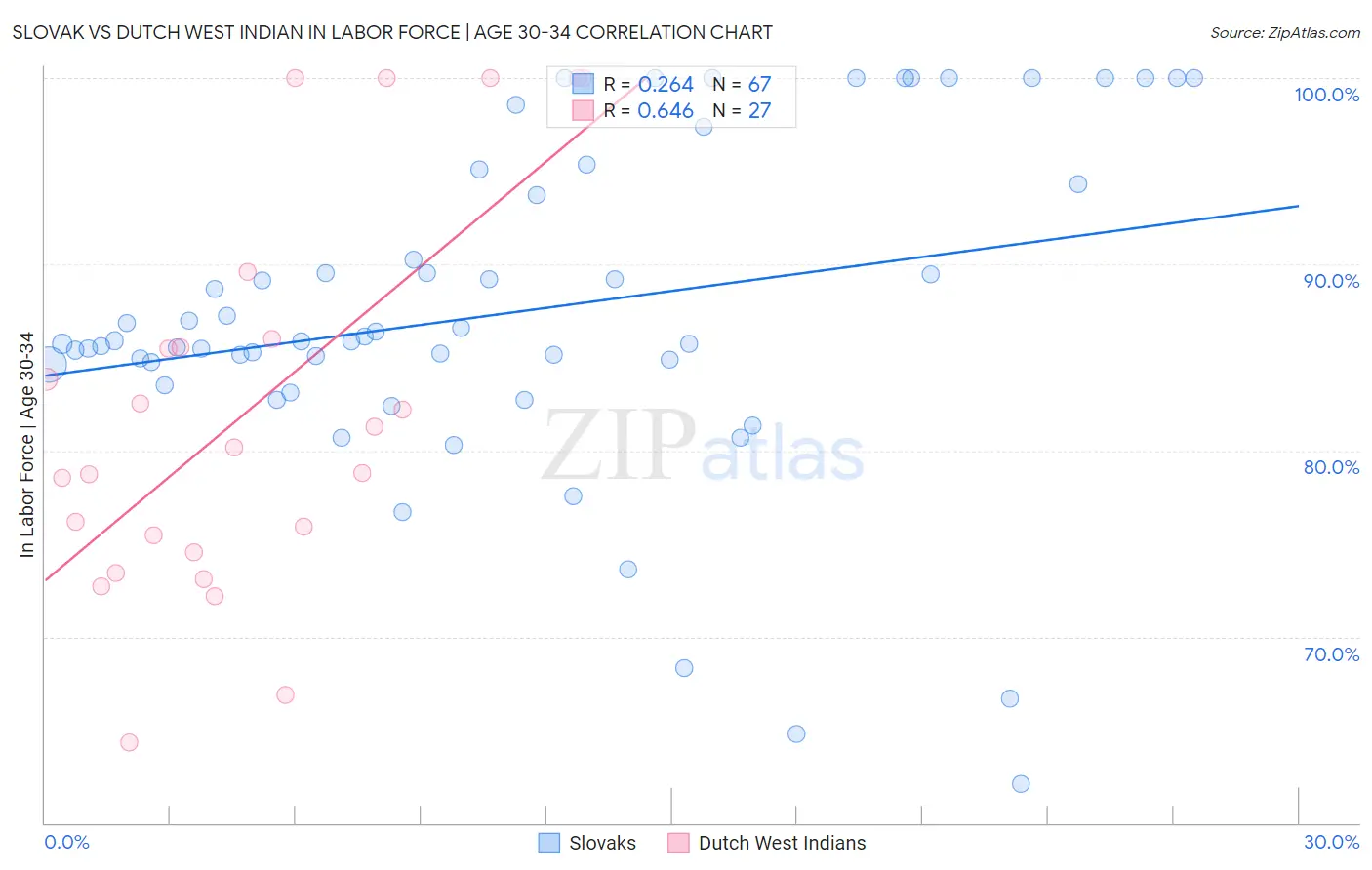 Slovak vs Dutch West Indian In Labor Force | Age 30-34