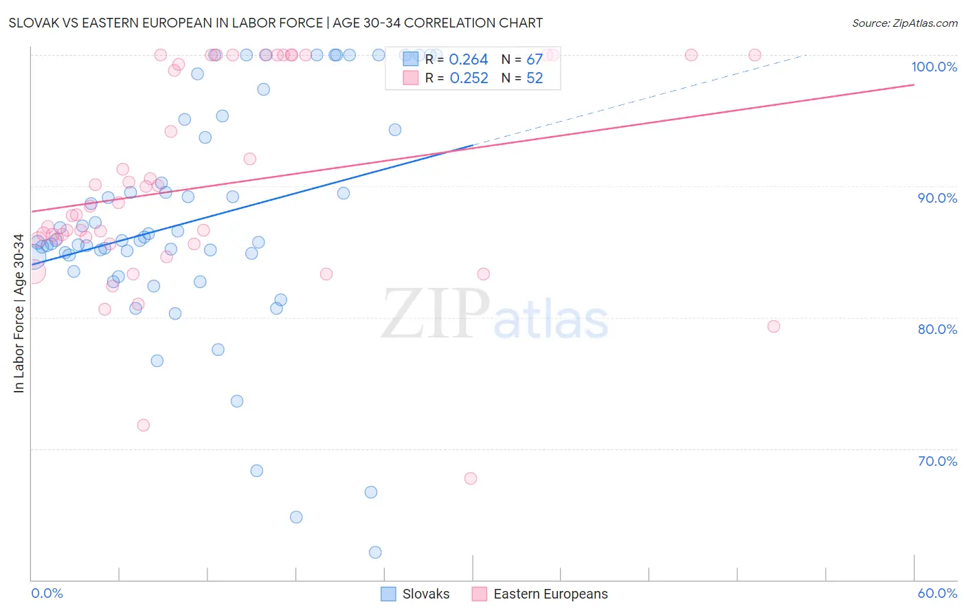 Slovak vs Eastern European In Labor Force | Age 30-34