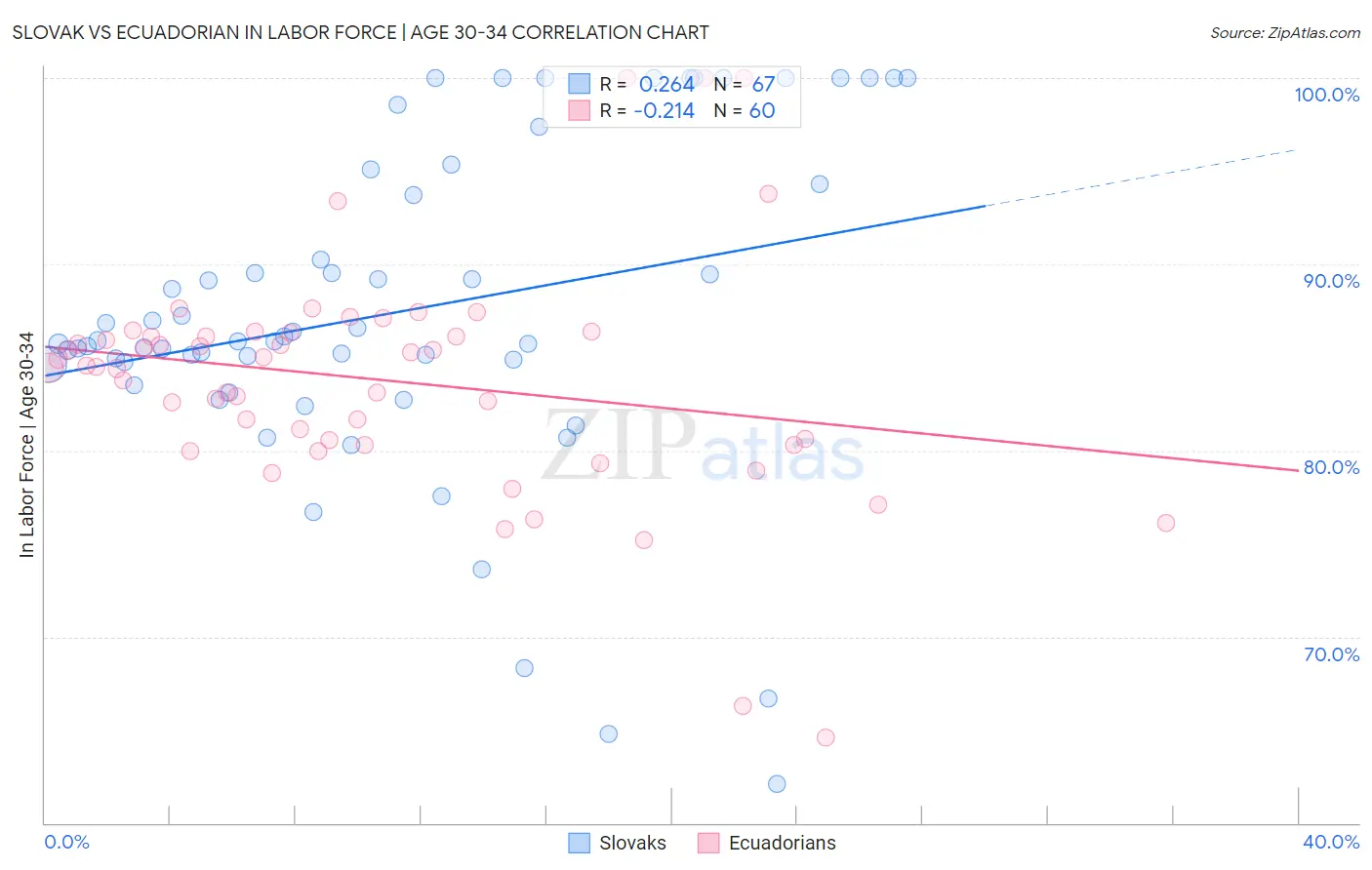 Slovak vs Ecuadorian In Labor Force | Age 30-34