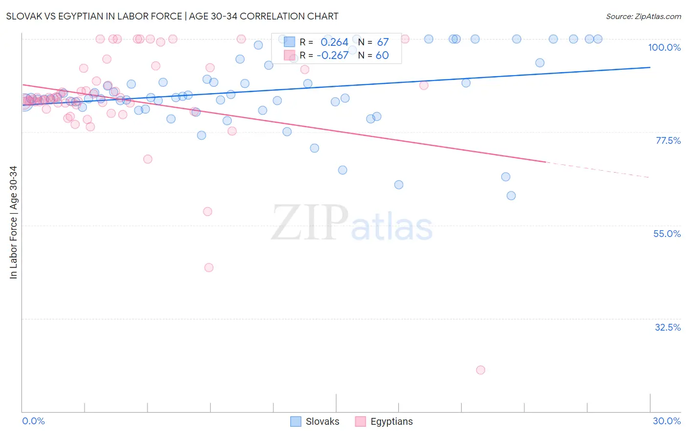 Slovak vs Egyptian In Labor Force | Age 30-34