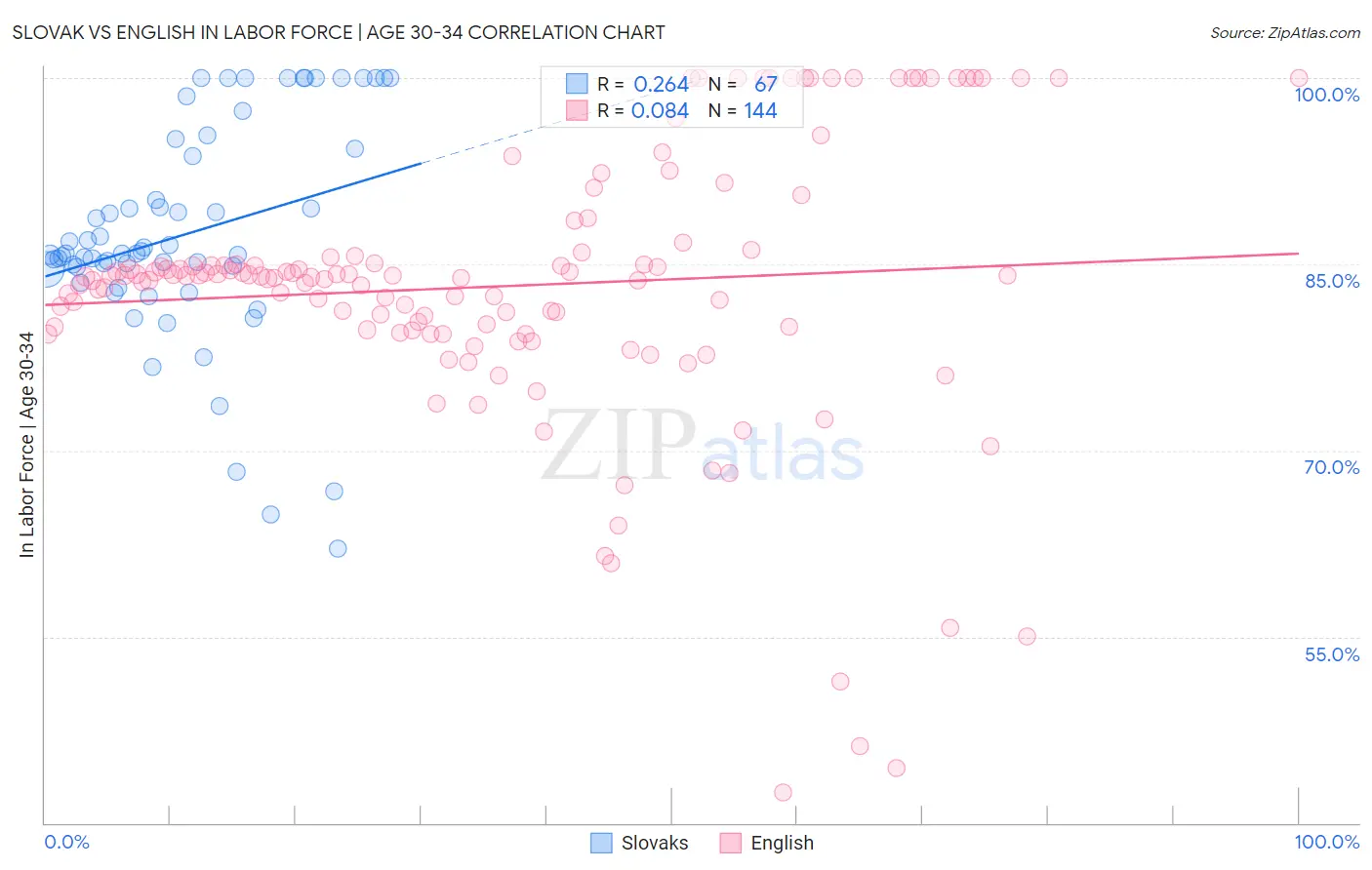Slovak vs English In Labor Force | Age 30-34