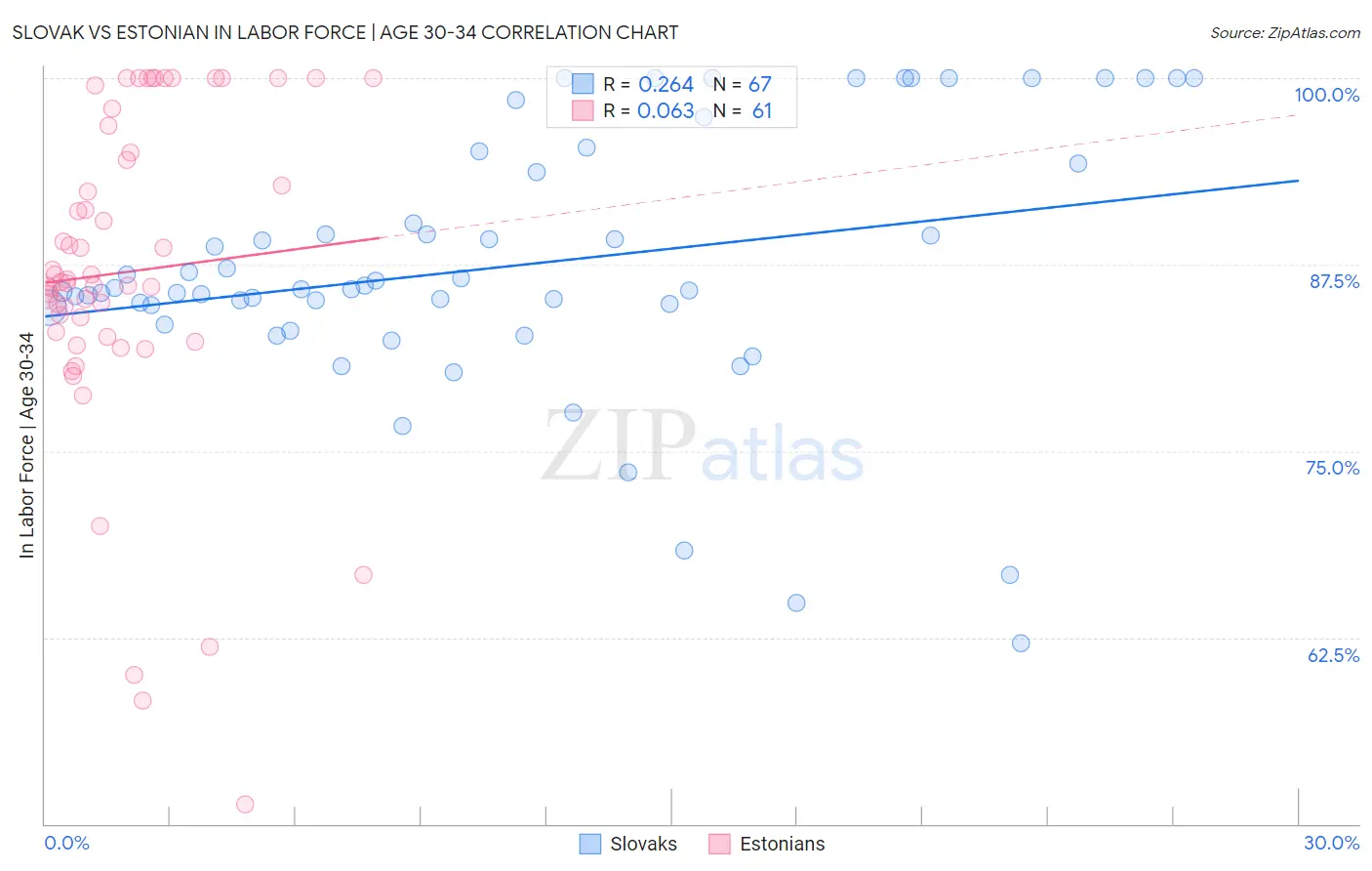 Slovak vs Estonian In Labor Force | Age 30-34