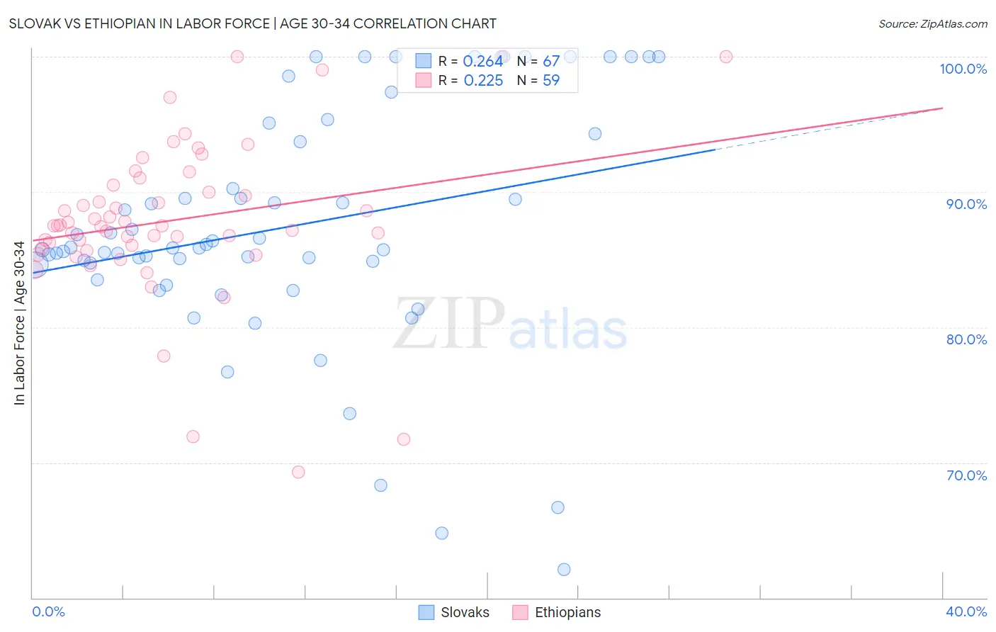 Slovak vs Ethiopian In Labor Force | Age 30-34