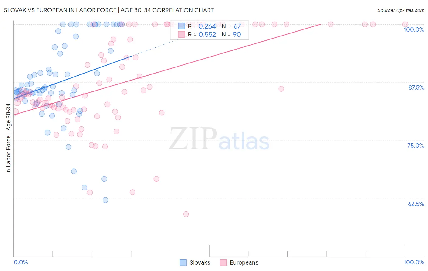 Slovak vs European In Labor Force | Age 30-34