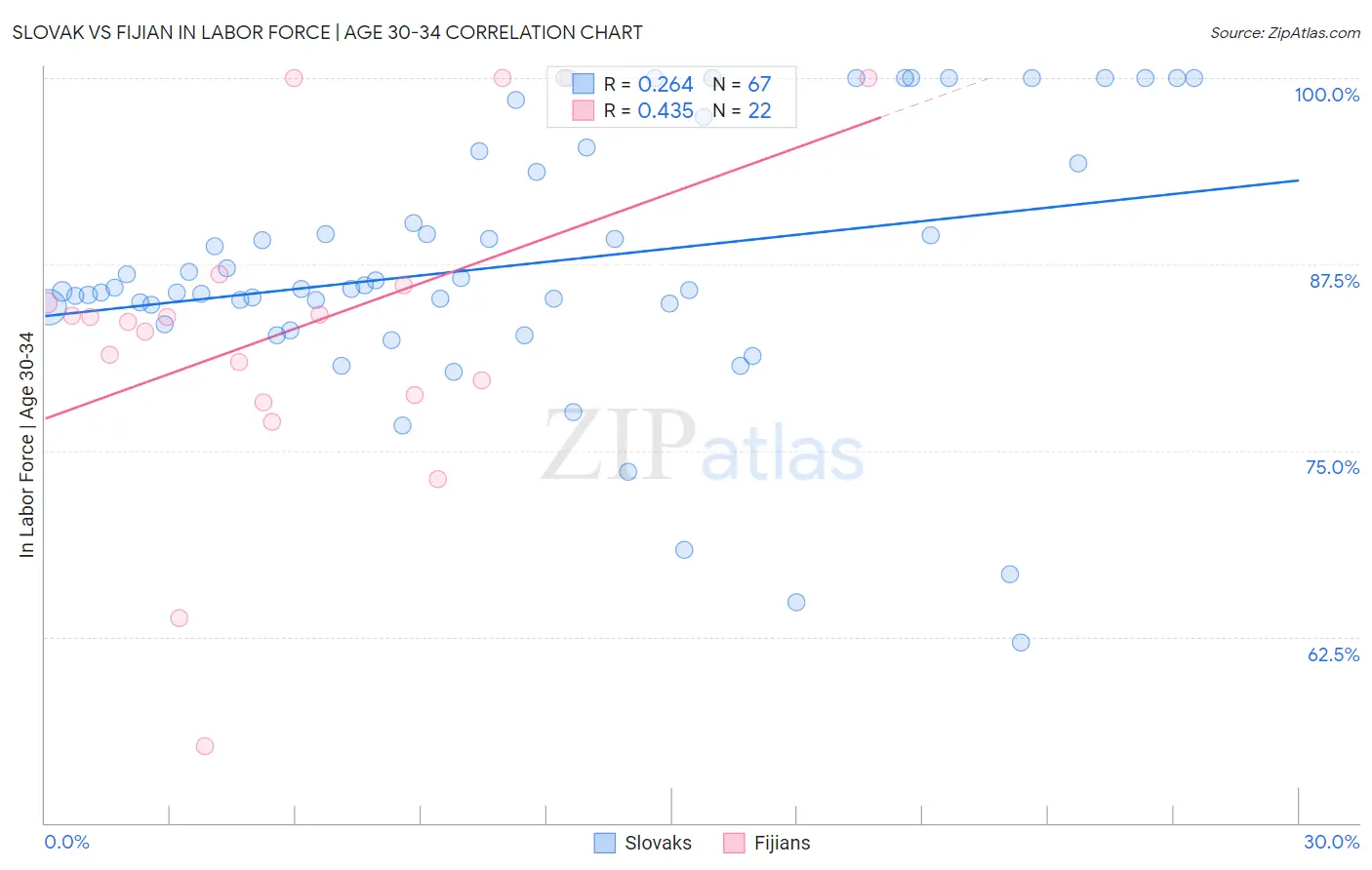 Slovak vs Fijian In Labor Force | Age 30-34