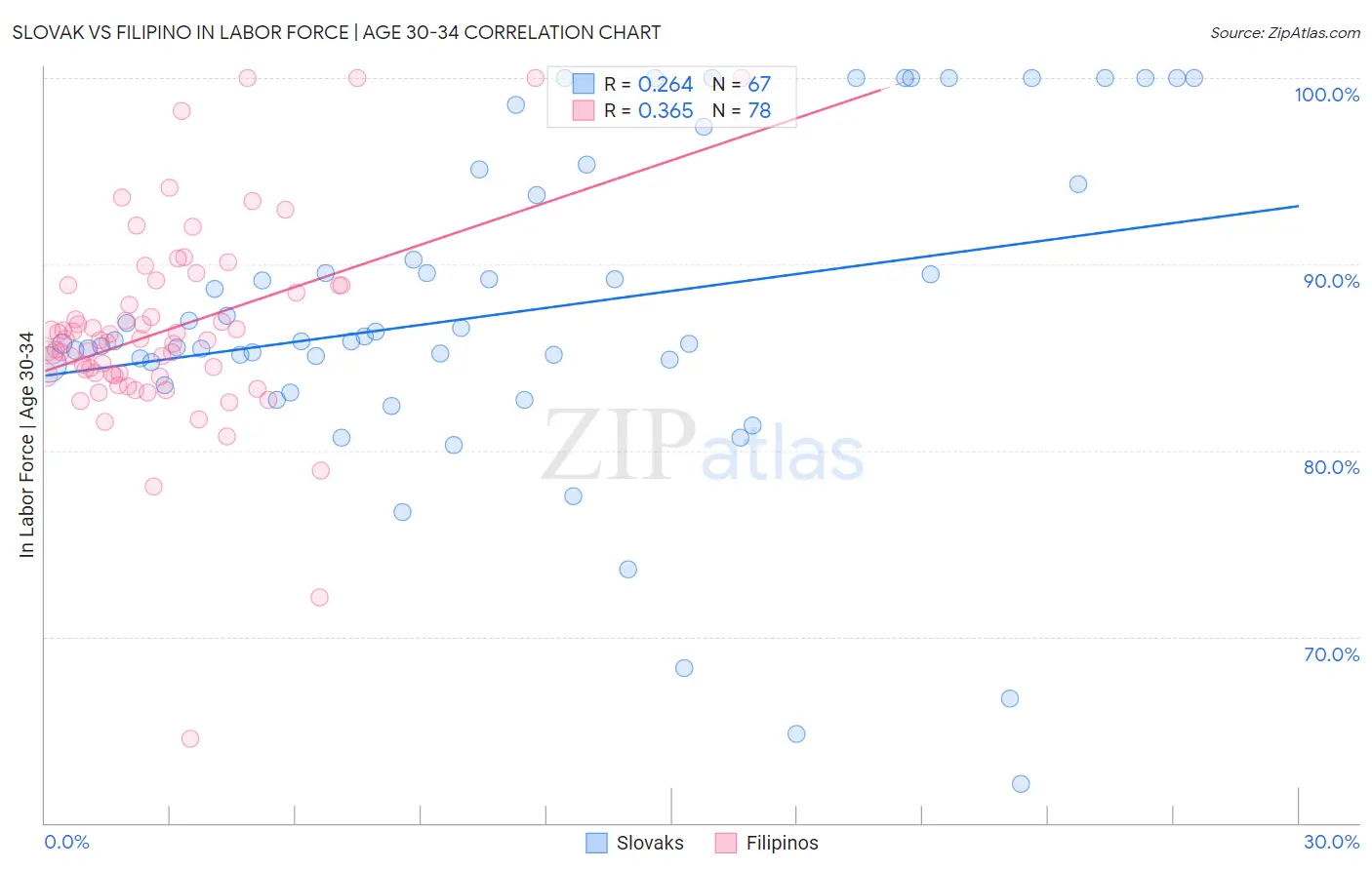 Slovak vs Filipino In Labor Force | Age 30-34