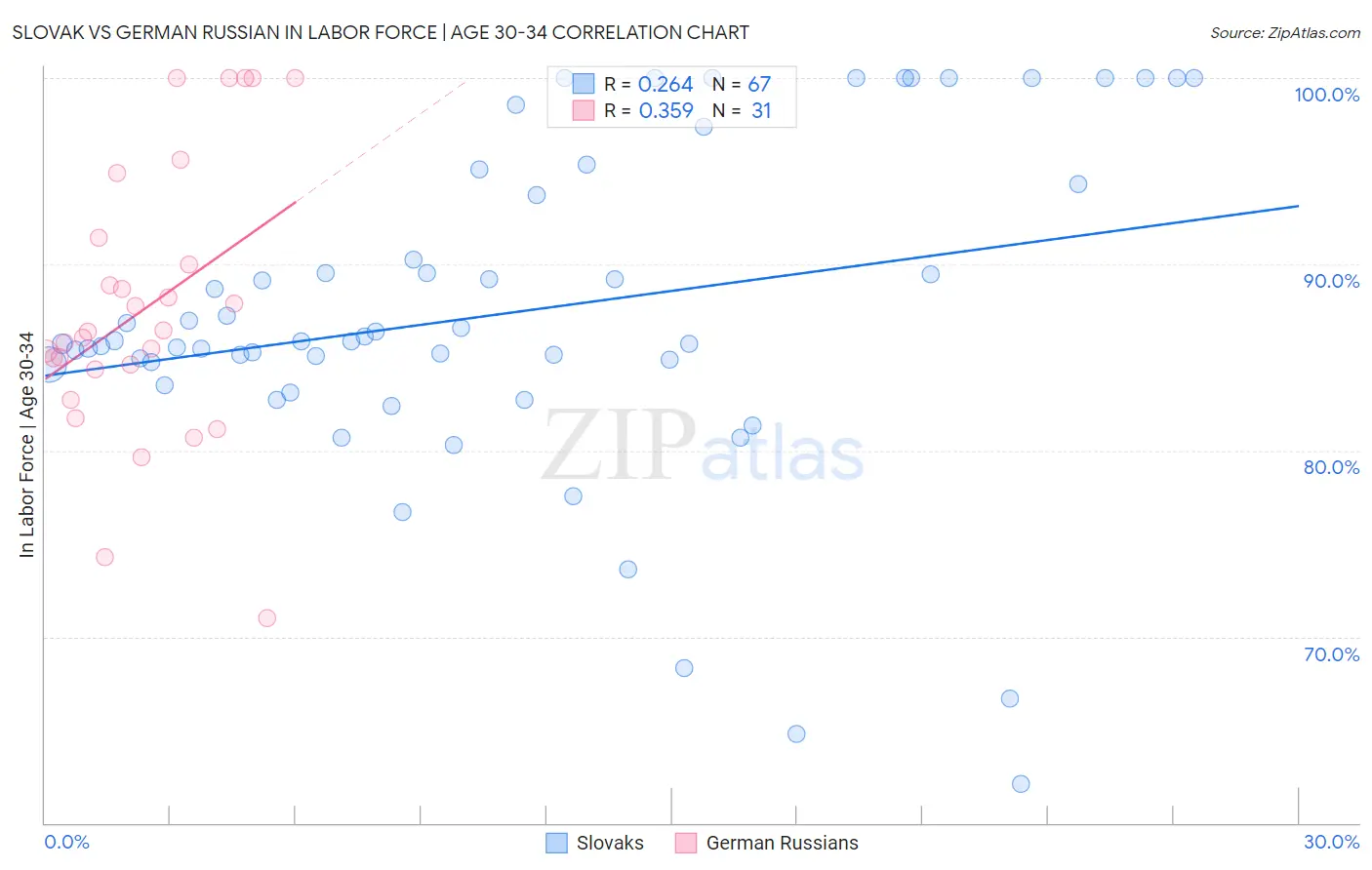 Slovak vs German Russian In Labor Force | Age 30-34