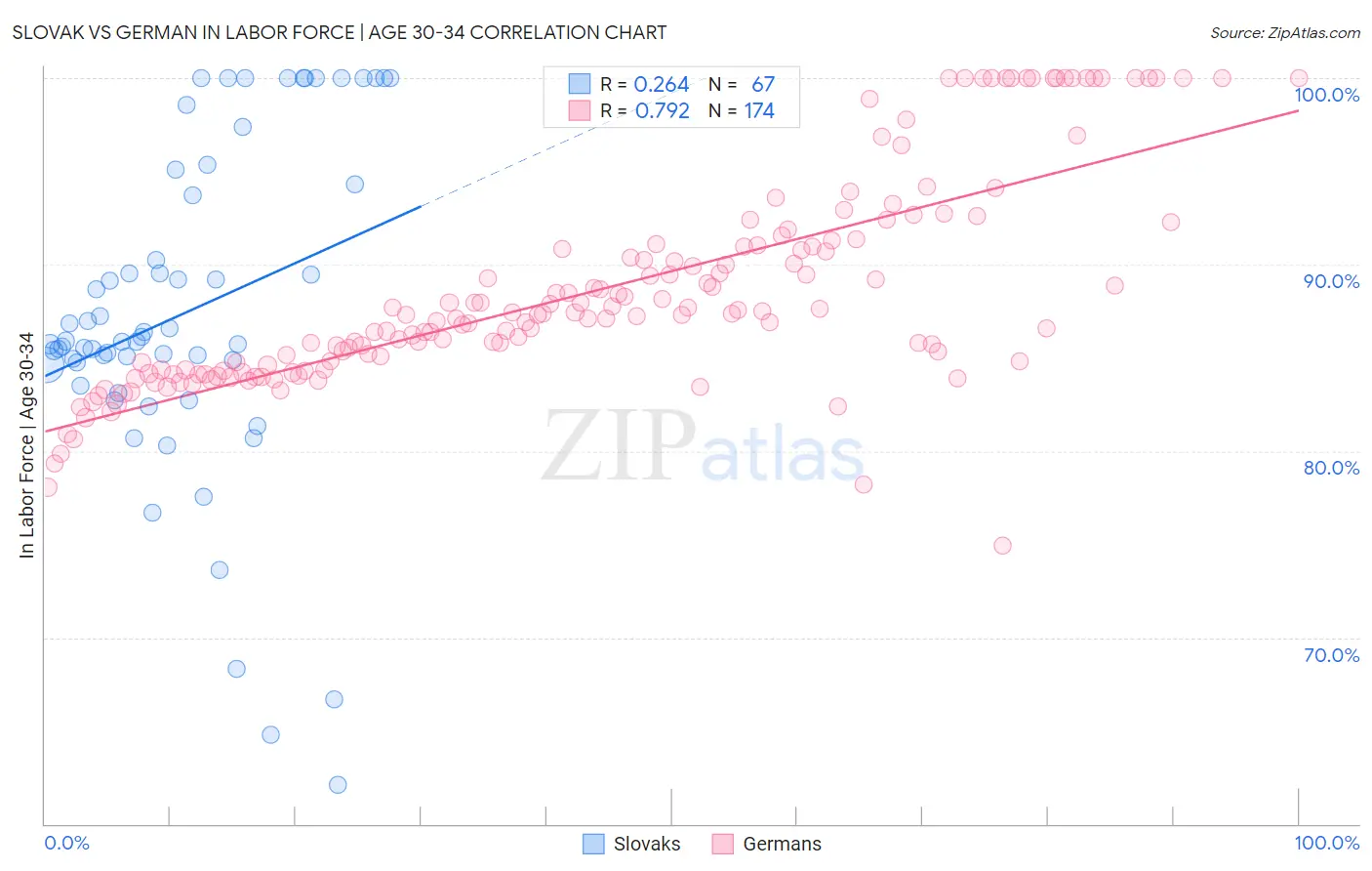 Slovak vs German In Labor Force | Age 30-34