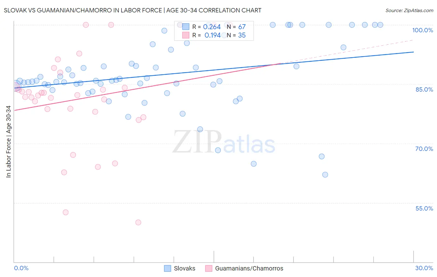 Slovak vs Guamanian/Chamorro In Labor Force | Age 30-34