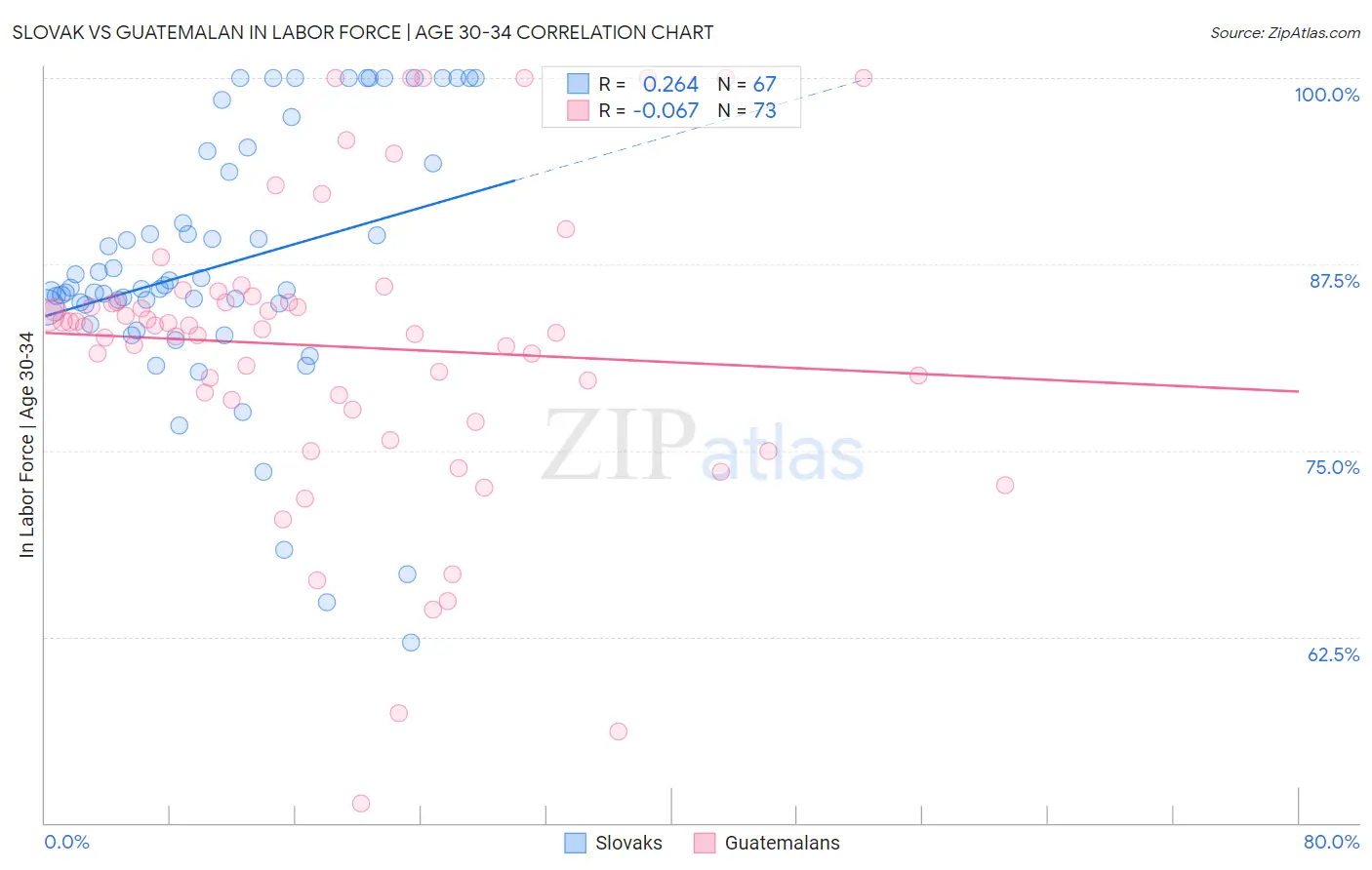 Slovak vs Guatemalan In Labor Force | Age 30-34