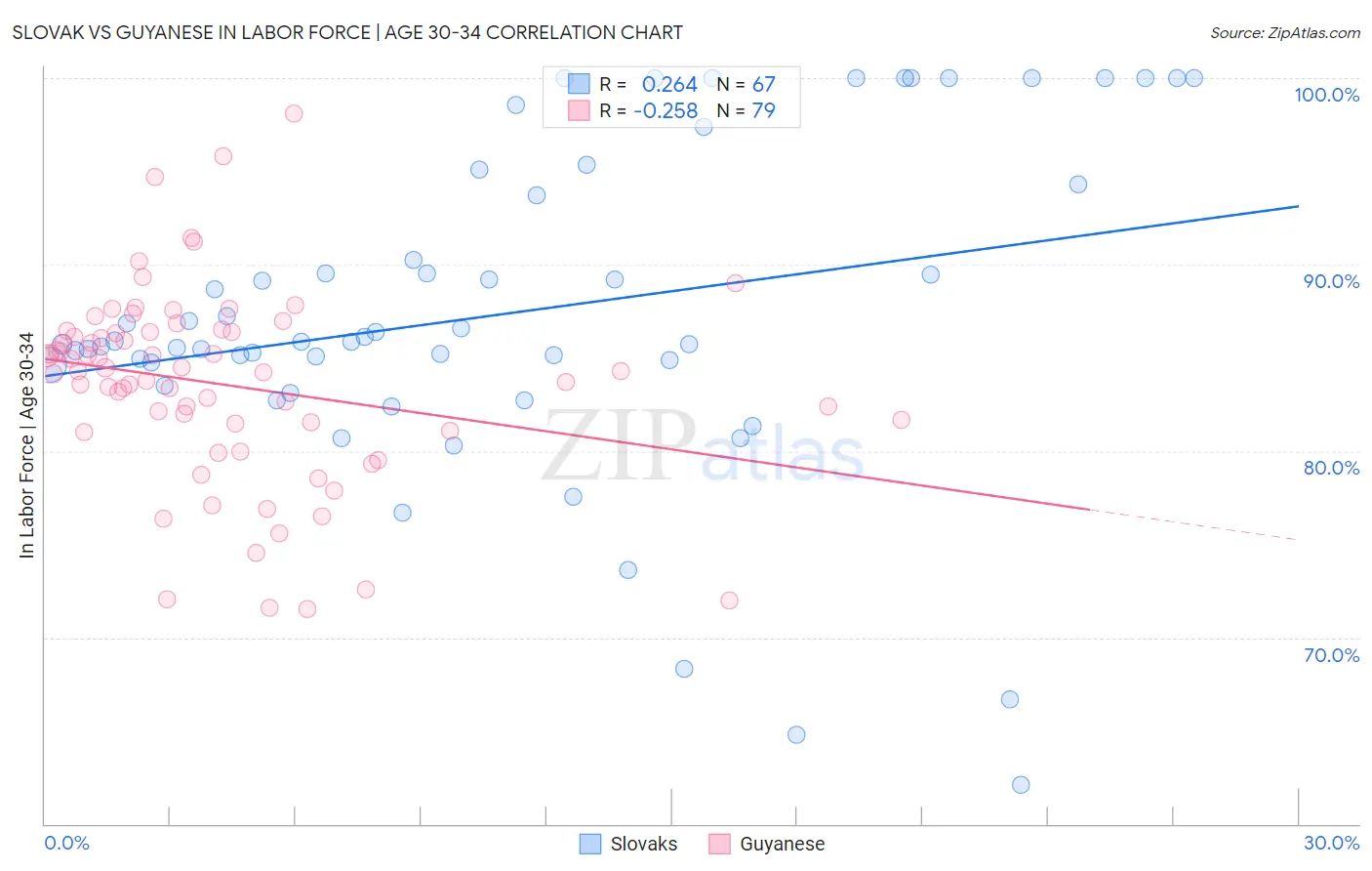 Slovak vs Guyanese In Labor Force | Age 30-34