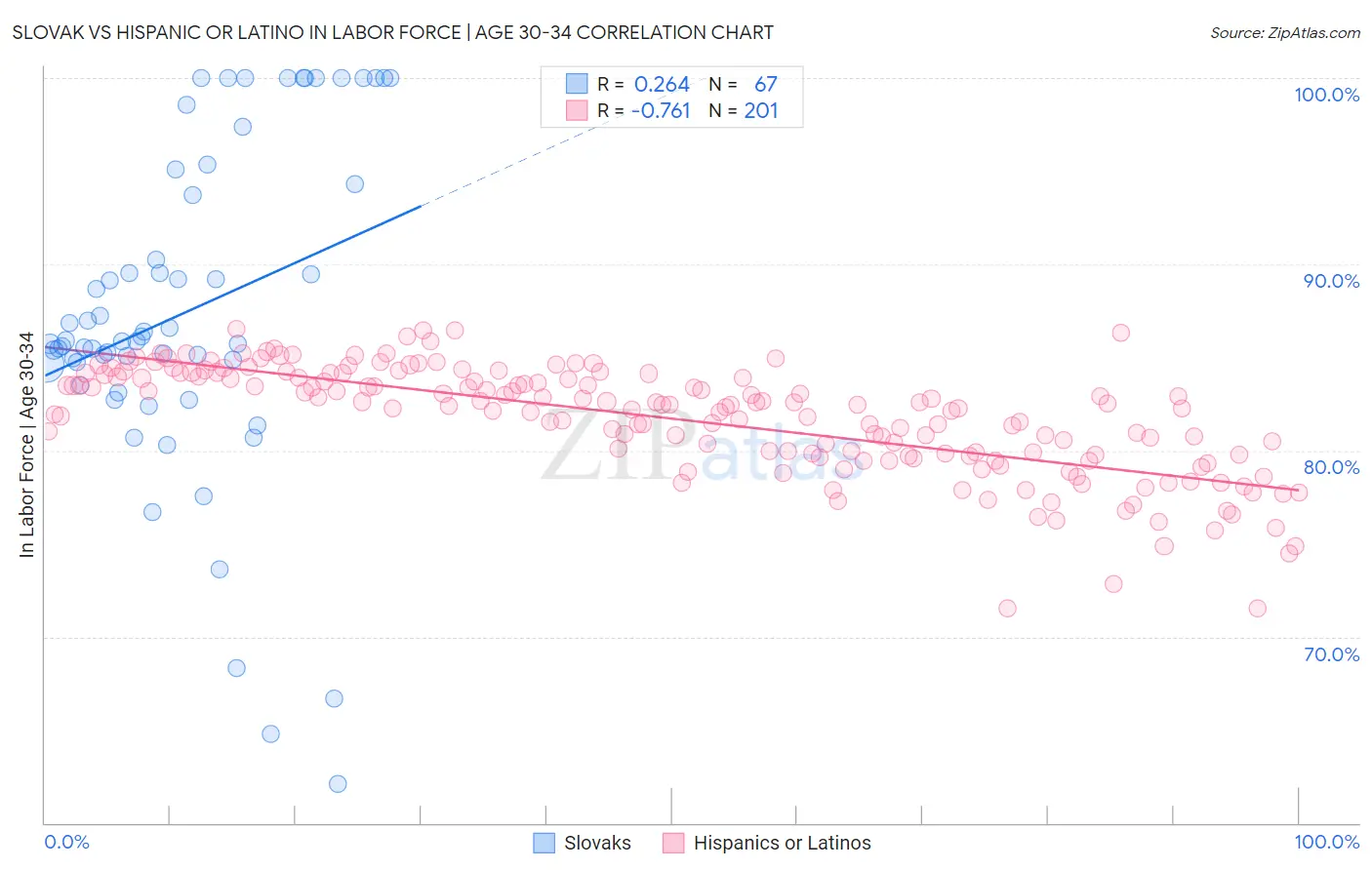 Slovak vs Hispanic or Latino In Labor Force | Age 30-34