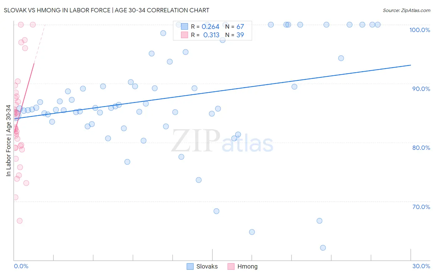 Slovak vs Hmong In Labor Force | Age 30-34