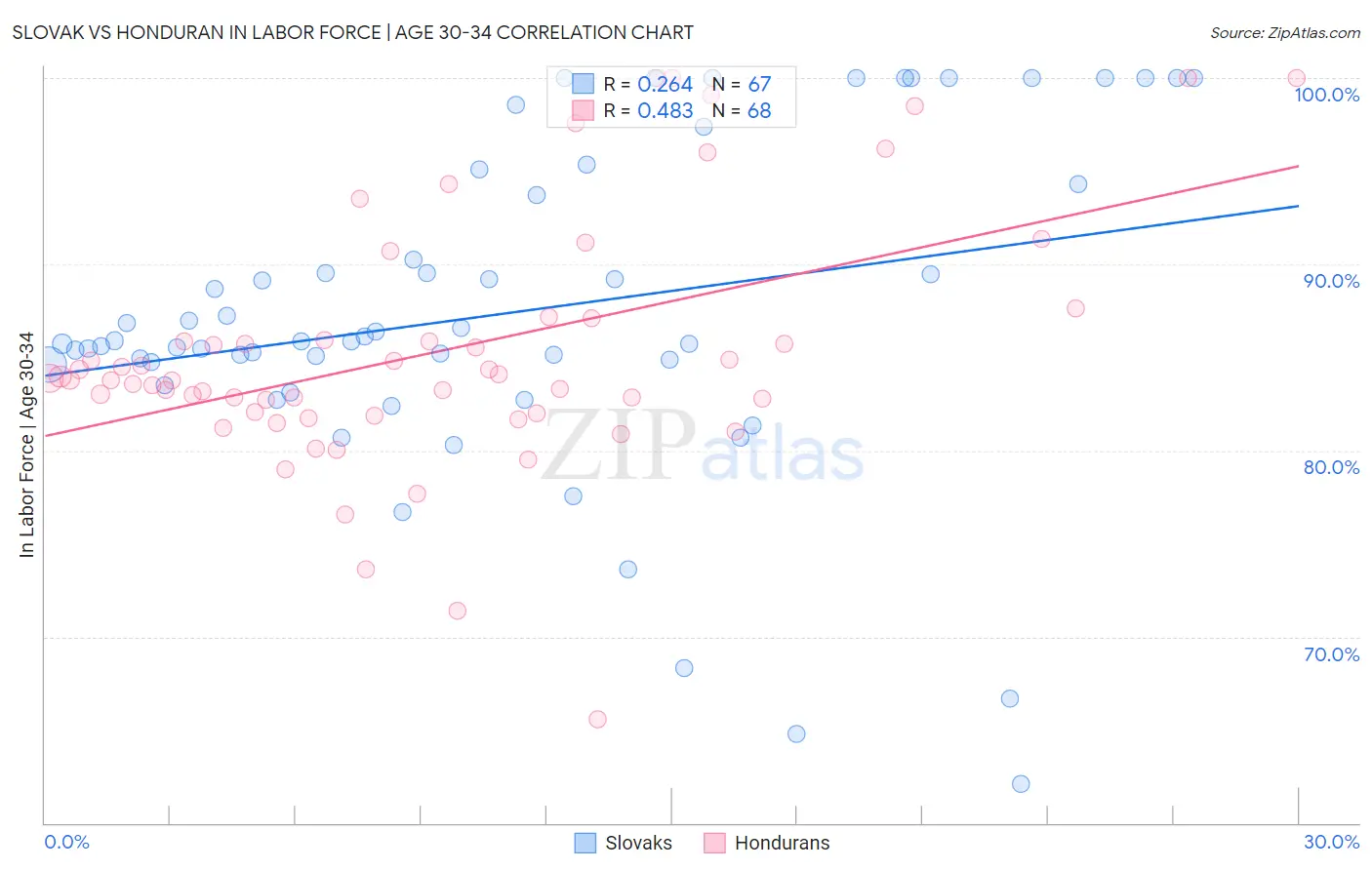 Slovak vs Honduran In Labor Force | Age 30-34