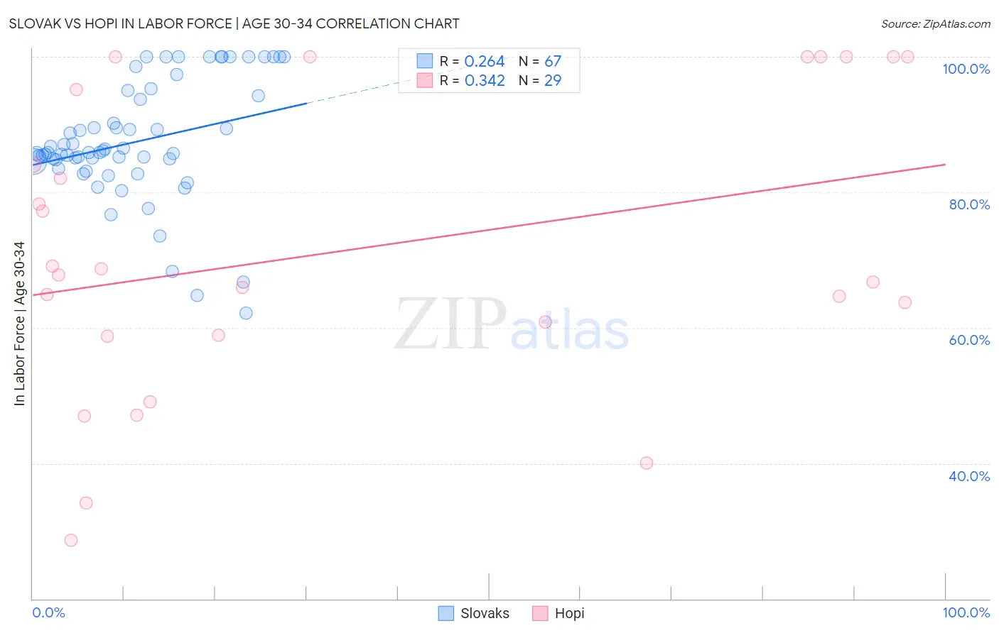 Slovak vs Hopi In Labor Force | Age 30-34