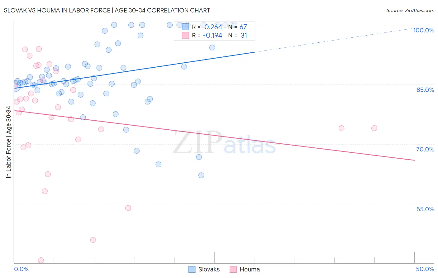 Slovak vs Houma In Labor Force | Age 30-34