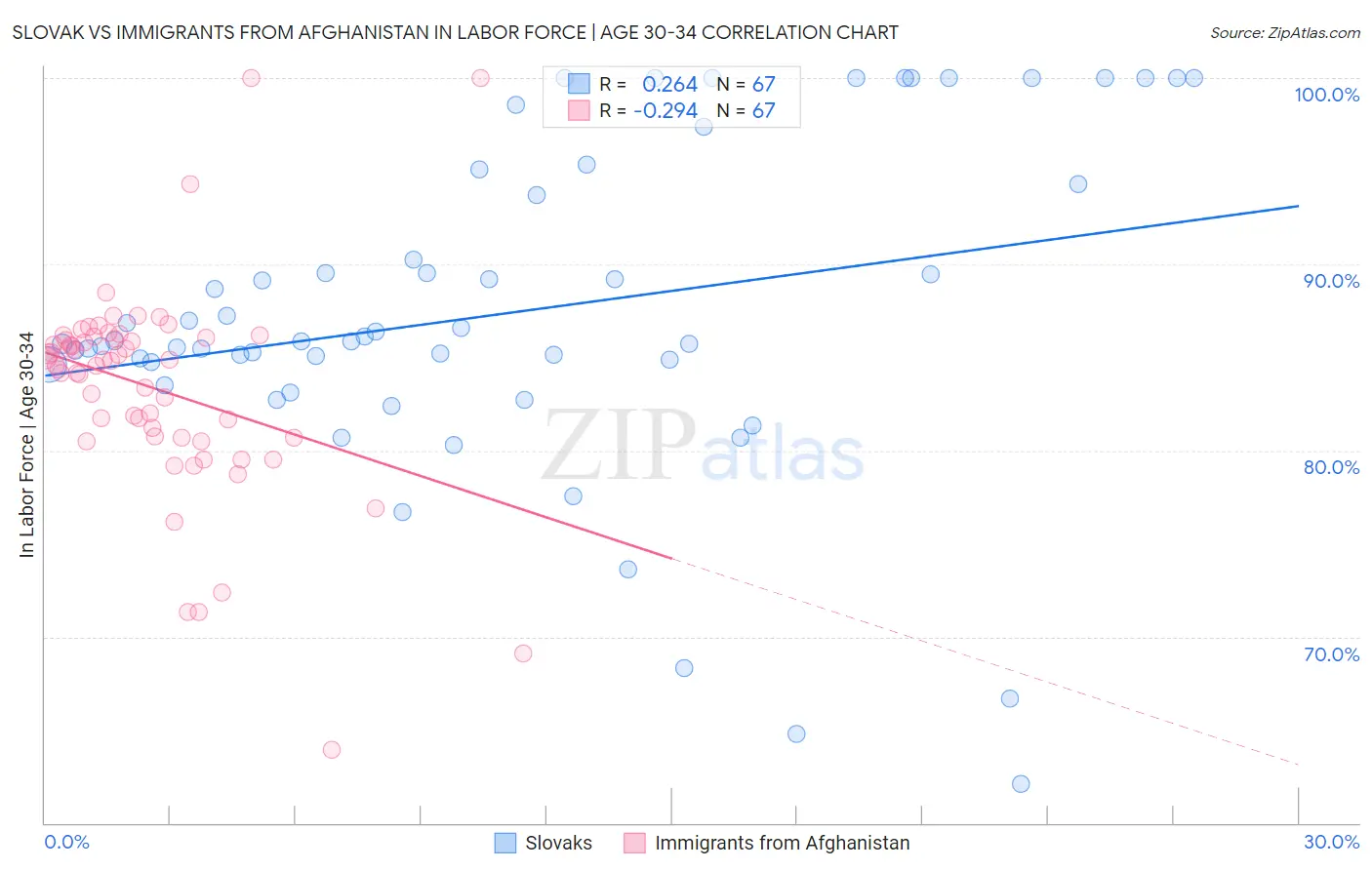 Slovak vs Immigrants from Afghanistan In Labor Force | Age 30-34