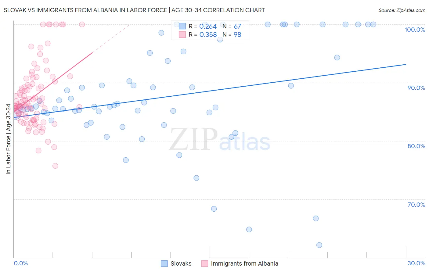 Slovak vs Immigrants from Albania In Labor Force | Age 30-34