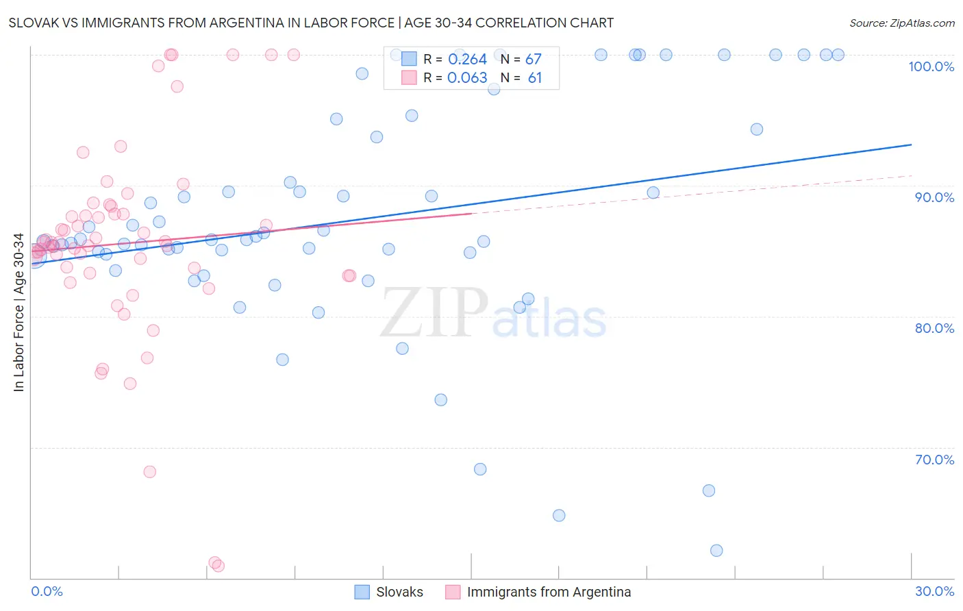 Slovak vs Immigrants from Argentina In Labor Force | Age 30-34