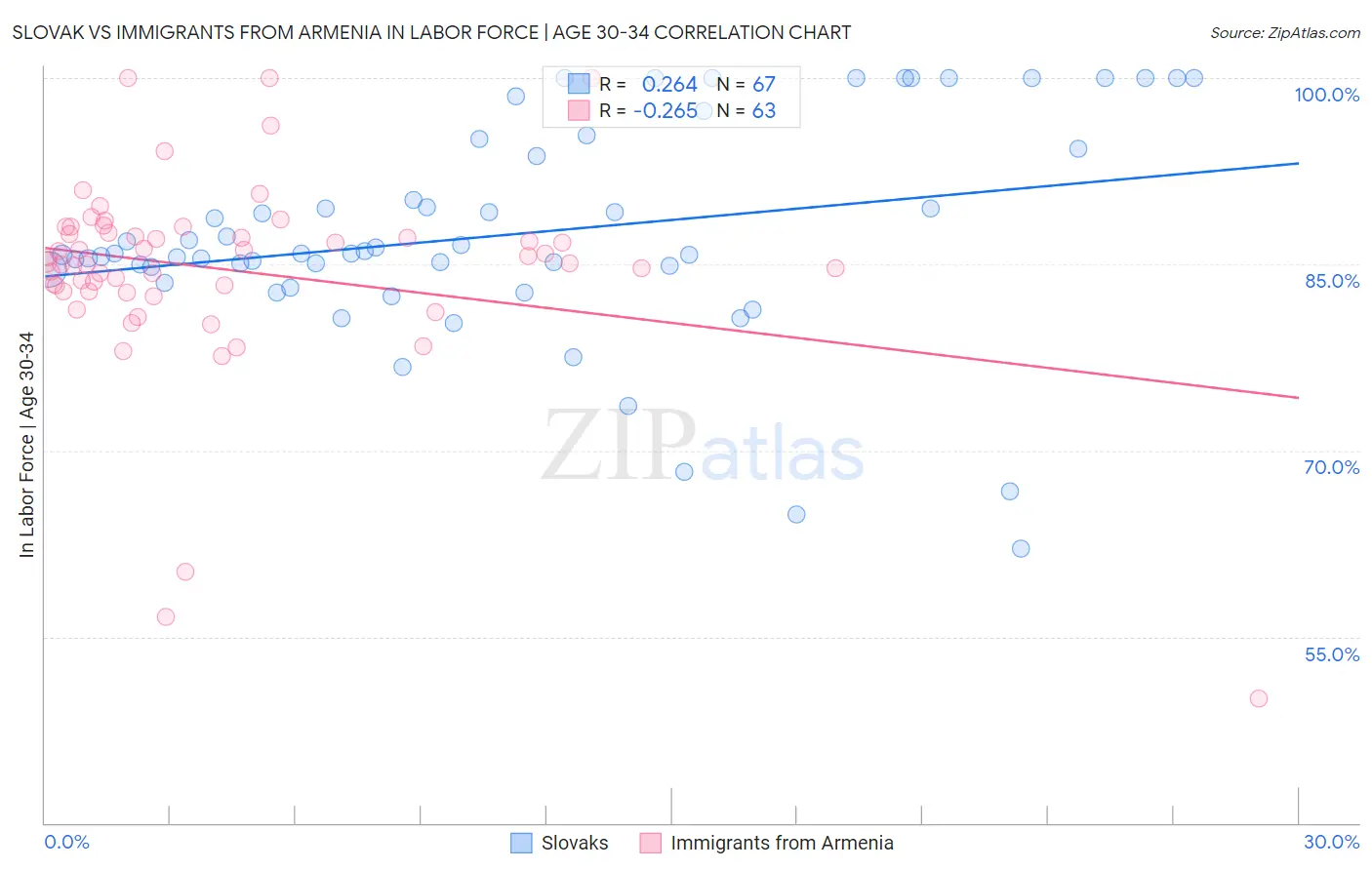 Slovak vs Immigrants from Armenia In Labor Force | Age 30-34