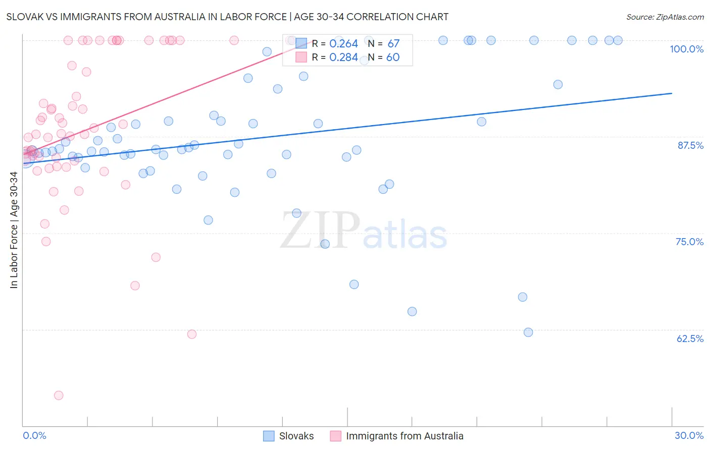 Slovak vs Immigrants from Australia In Labor Force | Age 30-34
