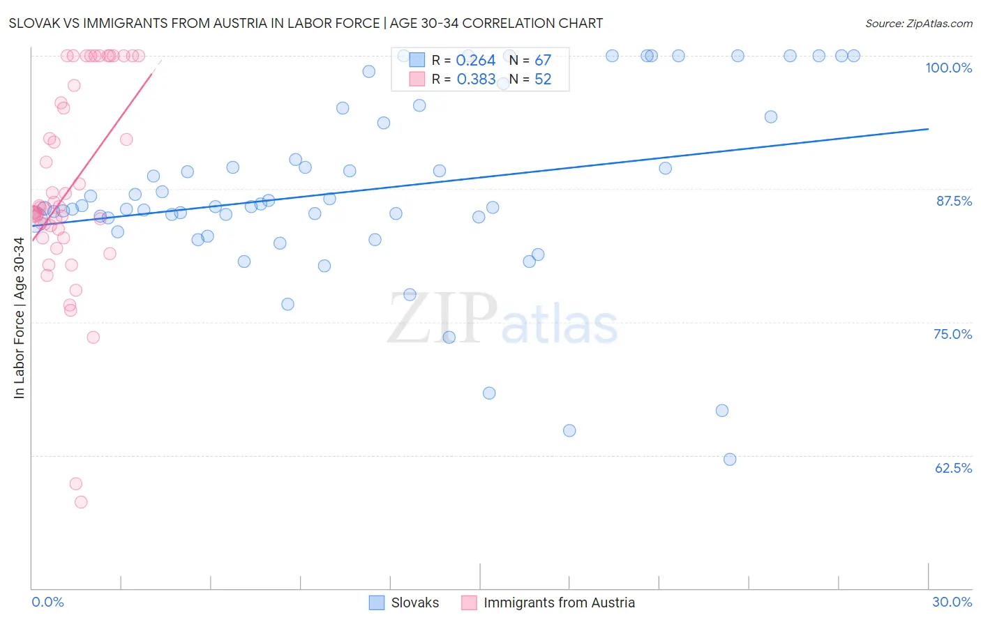 Slovak vs Immigrants from Austria In Labor Force | Age 30-34