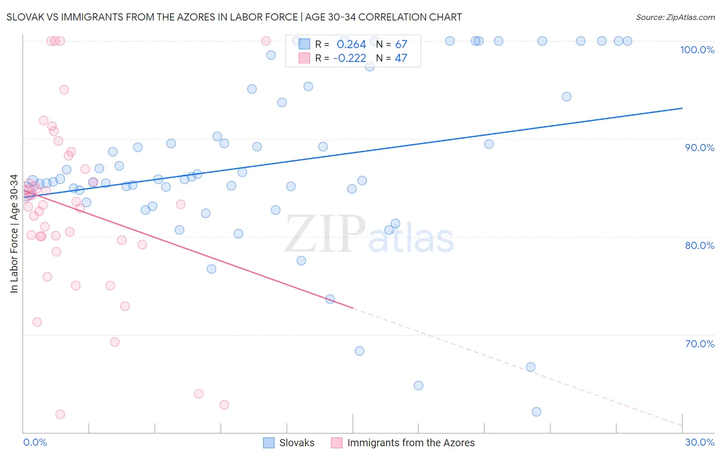 Slovak vs Immigrants from the Azores In Labor Force | Age 30-34