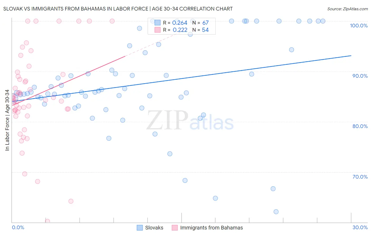 Slovak vs Immigrants from Bahamas In Labor Force | Age 30-34