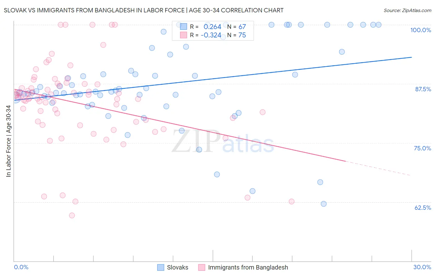 Slovak vs Immigrants from Bangladesh In Labor Force | Age 30-34
